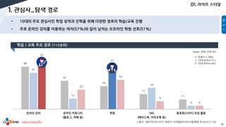 5
48
32
26
17
11
41
12
51
24
4
57
22
33
9
4
온라인 강의 온라인 커뮤니티
(블로그, 카페 등)
학원 SNS
(페이스북, 카카오톡 등)
동호회/스터디 모임 활동
Ⅰ
* 출처 : 메조미디어 2017 하반기 디지털&미디어 이용행태 조사(2017.10)
[base: 전체, 단위:%]
전체(n=1,000)
10대 남자(n=51)
10대 여자(n=46)
 