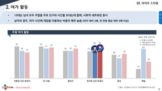 6
65 65
56 55
48
19
56
61
56
66
41
60
53
63
61
67
50
34
가족과 시간 보내기 TV 시청 잠자기 친구와 시간 보내기 휴식 게임
Ⅰ
* 출처 : KOBACO 2017 소비자행태조사 보고서
[base: 전체, 단위:%]
전체(n=5,000)
10대 남자(n=243)
10대 여자(n=226)
 