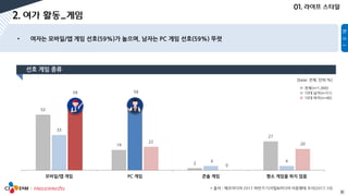 8
52
19
2
27
33
59
4 4
59
22
0
20
모바일/앱 게임 PC 게임 콘솔 게임 평소 게임을 하지 않음
* 출처 : 메조미디어 2017 하반기 디지털&미디어 이용행태 조사(2017.10)
[base: 전체, 단위:%]
전체(n=1,000)
10대 남자(n=51)
10대 여자(n=46)
 