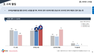 9
69 67
44
11
65
69
41
4
48
78
72
0
PC 쇼핑 모바일 쇼핑 오프라인 매장 TV 홈쇼핑
* 출처 : 메조미디어 2017 하반기 디지털&미디어 이용행태 조사(2017.10)
[base: 전체, 단위:%]
전체(n=1,000)
10대 남자(n=51)
10대 여자(n=46)
 