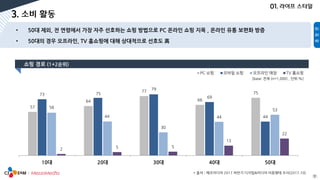 7
57
64
77
66
7573 75
79
69
44
56
44
30
44
53
2 5 5
13
22
10대 20대 30대 40대 50대
PC 쇼핑 모바일 쇼핑 오프라인 매장 TV 홈쇼핑
* 출처 : 메조미디어 2017 하반기 디지털&미디어 이용행태 조사(2017.10)
[단위:%]
[base: 전체 (n=1,000) , 단위:%]
 