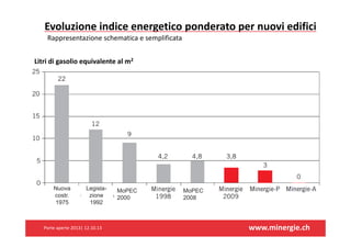 Evoluzioneindiceenergeticoponderatopernuoviedifici
Rappresentazioneschematicaesemplificata
Litridigasolioequivalentealm2

Nuova
costr.
1975

Legislazione
1992

Porteaperte2013|12.10.13

MoPEC
2000

MoPEC
2008

www.minergie.ch

 