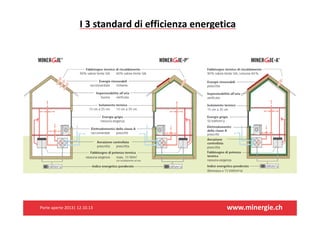 I3standarddiefficienzaenergetica

Porteaperte2013|12.10.13

www.minergie.ch

 