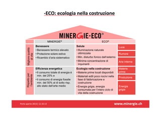 ‐ECO:ecologianellacostruzione

Rispetto per
l‘ambiente

Migliore qualità
di vita

MINERGIE®
Benessere
• Benessere termico elevato
• Protezione solare estiva
• Ricambio d‘aria sistematico

Efficienza energetica
• Il consumo totale di energia é
min. del 25% e
• il consumo di energia fossile
min. del 50% al di sotto risp.
allo stato dell‘arte medio

Porteaperte2013|12.10.13

ECO®
Salute
• Illuminazione naturale
ottimizzata
• Min. disturbo fonico dall‘esterno
• Minima concentrazione di
inquinanti

Luce

Ecologia nella costruzione
• Materie prime locali disponibili
• Materiali edili poco nocivi nella
fase di fabbricazione e
costruzione
• Energia grigia, energia
consumata per l’intero ciclo di
vita della costruzione

Materie
prime

Rumore
Aria interna

Produzione
Energia
grigia

www.minergie.ch

 
