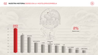 02 NUESTRA HISTORIA
0
1
2
3
4
5
6
7
8
LÍDERES EN LA HOSTELERÍA ESPAÑOLA
EL
COTO
BERONIA
MARQUÉS
DE
CÁCERES
VIÑA POMAL
RAMÓN
BILBAO
AZPILICUETA
CUNE
GLORIOSO
LAN
LUIS CAÑAS
MUÑA
8%
Market share
 