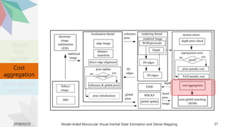 2018/03/22 Model-Aided Monocular Visual-Inertial State Estimation and Dense Mapping 21
Global
Pose
update
Cost
aggregation
Semi-global
matching
 