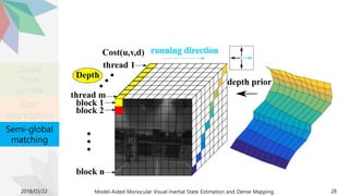2018/03/22 Model-Aided Monocular Visual-Inertial State Estimation and Dense Mapping 28
Global
Pose
update
Cost
aggregation
Semi-global
matching
 