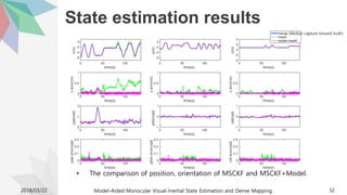 State estimation results
2018/03/22 Model-Aided Monocular Visual-Inertial State Estimation and Dense Mapping 32
• The comparison of position, orientation of MSCKF and MSCKF+Model.
(Motion capture Ground truth)
 
