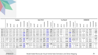 2018/03/22 Model-Aided Monocular Visual-Inertial State Estimation and Dense Mapping 39
 