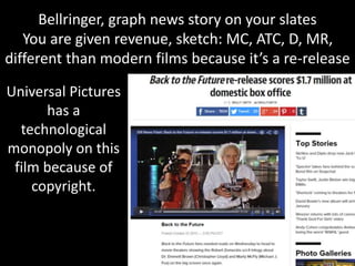 Bellringer, graph news story on your slates
You are given revenue, sketch: MC, ATC, D, MR,
different than modern films because it’s a re-release
Universal Pictures
has a
technological
monopoly on this
film because of
copyright.
 