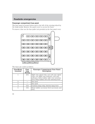 Roadside emergencies 
Passenger compartment fuse panel 
The fuse panel is located below and to the left of the steering wheel by 
the brake pedal. Remove the panel cover to access the fuses. 
To remove a fuse use the fuse puller tool provided on the fuse panel cover. 
1 2 3 4 5 
6 7 8 9 10 11 
The fuses are coded as follows. 
Fuse/Relay 
Location 
Fuse 
Amp 
Rating 
Passenger Compartment Fuse Panel 
Description 
1 20A Right turn signal relay coil, Left turn signal 
relay coil, Right turn indicator, Left turn 
indicator, Body builder right rear turn/stop 
feed, Body builder left rear turn/stop feed 
2 — Not used 
3 — Not used 
4 15A Courtesy lamp relay, Interior lamp feed 
5 10A Body builder accessory feed (accessory and 
run) 
42 
43 
44 
12 13 14 15 16 17 
18 19 20 21 22 23 
24 25 26 27 28 29 
30 31 32 33 34 35 
36 37 38 39 40 41 
RELAY 1 RELAY 2 RELAY 3 
42 
 