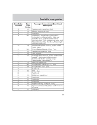 Fuse/Relay 
Location 
Fuse 
Amp 
Rating 
Passenger Compartment Fuse Panel 
Description 
6 10A Trailer tow left stop/turn feed 
7 15A Blower motor relay coil 
8 — Not used 
9 20A Stoplamps: Trailer tow Electric Brake 
controller feed, Body builder right rear 
turn/stop feed, Body builder left rear 
turn/stop feed, Body builder stop lamp feed, 
Trailer left turn/stop fuse feed, Trailer right 
turn/stop fuse feed 
10 5A Instrument cluster memory, Power Brake 
Assist Lamp* 
11 30A Wiper/Washer Module, Wiper Feed 
12 10A Trailer tow Stop/Turn feed 
13 10A ABS Module 
14 10A Warning chime module, Power brake assist 
module*, Instrument cluster power, 
Instrument cluster warning lamps, 
Transmission control switch 
15 15A Left turn signal feed 
16 20A Body builder battery (+12V) feed 
17 5A Body builder radio feed 
18 — Not Used 
19 5A DRL relays 
20 — Not Used 
21 15A Right turn signal feed 
22 — Not Used 
23 — Not Used 
24 — Not Used 
25 10A Right headlamp feed (low beam) 
26 10A Speed control module, Brake shift interlock 
actuator 
27 — Not used 
Roadside emergencies 
43 
 