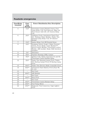 Roadside emergencies 
Fuse/Relay 
Location 
Fuse 
Amp 
Rating 
Power Distribution Box Description 
5 15A* Powertrain Control Module Power, Fuel 
Pump Relay Coil, Fuel Injectors, Mass Air 
Flow Sensor with IAT, A/C System Relay 
Coil 
6 20A* Parklamp Feeds, Instrument Panel Fuse 
#41, Warning Chime Module, Trailer Tow 
Running Lamp Relay Coil, I/P Dimmer 
Module 
7 15A* Starter Relay Coil, BB Neutral Sense 
8 10A* Stoplamp Switch (Logic): Brake Pressure 
Switch, Power Brake Assist Module***, 
Speed Control Module, Powertrain Control 
Module, ABS module, Brake Shift Interlock 
Actuator 
9 5A* Alternator 
10 20A* Daytime Running (DRL) Lamps 
11 30A* Ignition Coils, Radio Capacitors #1 and #2, 
Powertrain Control Module Relay 
12 20A* Trailer Tow Running Lamps Feed, Trailer 
Tow Backup Lamps Feed, IP-Backup Lamp 
Feed 
13 30A** Trailer Tow Electric Brake Controller Feed 
14 60A** Instrument Panel Battery Feed (Fuse #9, 
15, 21) 
15 -- Not Used 
16 60A** ABS Module 
17 -- Not Used 
18 20A** Horn Feed 
19 -- Not Used 
20 40A** Powertrain Control Module Relay 
21 20A** Fuel Pump Motor 
22 20A** Diagnostic Tool Connector, Cigar Lighter 
Feed 
46 
 