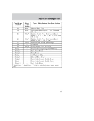 Fuse/Relay 
Location 
Fuse 
Amp 
Rating 
Roadside emergencies 
Power Distribution Box Description 
23 40A** Blower Motor Feed 
24 40A** Instrument Panel Battery Feed (fuses #4, 
10, 16) 
25 50A** Ignition Switch Feed (Instrument Panel 
Fuses #1, 5, 7, 11, 13, 14, 17, 19, PDB fuses 
#7, 9, 11) 
26 60A** Ignition Switch Feed (Instrument Panel 
Fuses #5, 11, 17, 26, 32, 38) 
27 30A** Multifunction Switch (Headlamps) 
28 — Not Used 
29 60A** Power Brake Assist Motor*** 
Relay 1 — Daytime Running Lamps On/Off Relay 
Relay 2 — Fuel Pump Relay 
Relay 3 — Horn Relay 
Relay 4 — A/C System Relay 
Relay 5 — Blower Motor Relay 
Relay 6 — Powertrain Control Module Relay 
Diode 1 — Powertrain Control Module Diode 
Diode 2 — Park Brake Diode 
* Mini Fuses ** Maxi Fuses ***Vehicles with Hydromax brake assist 
only 
47 
 
