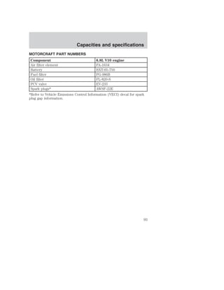 Capacities and specifications 
MOTORCRAFT PART NUMBERS 
Component 6.8L V10 engine 
Air filter element FA-1634 
Battery BXT-65-750 
Fuel filter FG-986B 
Oil filter FL-820-S 
PCV valve EV-233 
Spark plugs* AWSF-22E 
*Refer to Vehicle Emissions Control Information (VECI) decal for spark 
plug gap information. 
93 
 