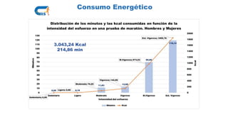 Consumo Energético
3.043,24 Kcal
214,86 min
 