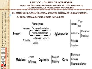Asignatura:MaterialesyProcesosConstructivosI
Arq.Mg.Ms.ManuelGermánLizarzaburuAguinaga
SENCICO – DISEÑO DE INTERIORES
TIPOS DE MATERIALES PARA LAS EDIFICACIONES: PÉTREOS, AGREGADOS,
AGLOMERANTES, SUS PROPIEDADESY APLICACIONES
III.- MATERILES DE COSNTRUCCION SEGÚN EL ORIGEN DE LOS MATERIALES.-
C.- ROCAS METAMÓRFICAS (ROCAS NATURALES):
 