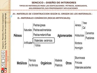 Asignatura:MaterialesyProcesosConstructivosI
Arq.Mg.Ms.ManuelGermánLizarzaburuAguinaga
SENCICO – DISEÑO DE INTERIORES
TIPOS DE MATERIALES PARA LAS EDIFICACIONES: PÉTREOS, AGREGADOS,
AGLOMERANTES, SUS PROPIEDADESY APLICACIONES
III.- MATERILES DE COSNTRUCCION SEGÚN EL ORIGEN DE LOS MATERIALES.-
D.- MATERIALES CERÁMICOS (ROCAS ARTIFICIALES):
 