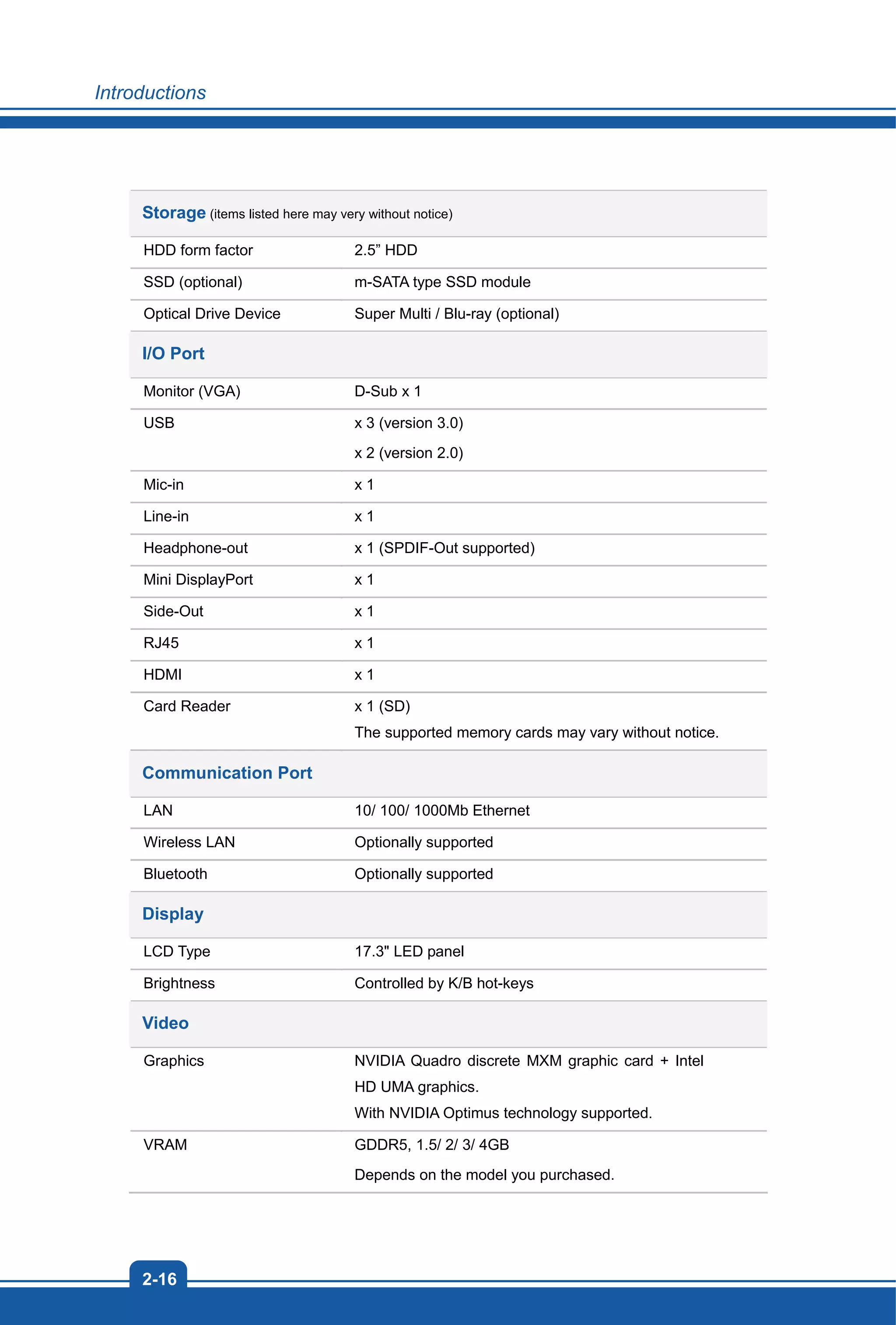 Introductions
2-16
Storage (items listed here may very without notice)
HDD form factor 2.5” HDD
SSD (optional) m-SATA type SSD module
Optical Drive Device Super Multi / Blu-ray (optional)
I/O Port
Monitor (VGA) D-Sub x 1
USB x 3 (version 3.0)
x 2 (version 2.0)
Mic-in x 1
Line-in x 1
Headphone-out x 1 (SPDIF-Out supported)
Mini DisplayPort x 1
Side-Out x 1
RJ45 x 1
HDMI x 1
Card Reader x 1 (SD)
The supported memory cards may vary without notice.
Communication Port
LAN 10/ 100/ 1000Mb Ethernet
Wireless LAN Optionally supported
Bluetooth Optionally supported
Display
LCD Type 17.3" LED panel
Brightness Controlled by K/B hot-keys
Video
Graphics NVIDIA Quadro discrete MXM graphic card + Intel
HD UMA graphics.
With NVIDIA Optimus technology supported.
VRAM GDDR5, 1.5/ 2/ 3/ 4GB
Depends on the model you purchased.
 