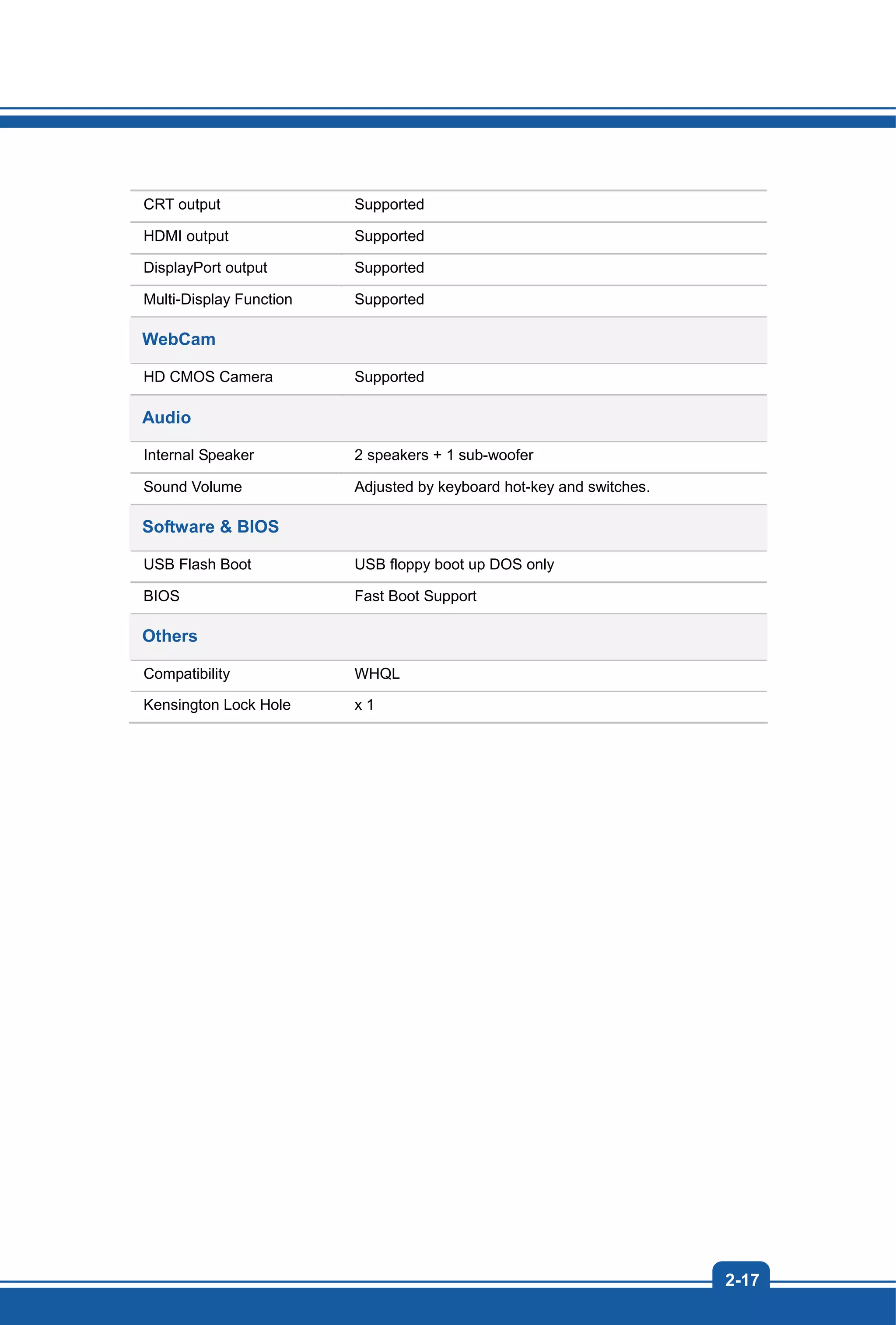 2-17
CRT output Supported
HDMI output Supported
DisplayPort output Supported
Multi-Display Function Supported
WebCam
HD CMOS Camera Supported
Audio
Internal Speaker 2 speakers + 1 sub-woofer
Sound Volume Adjusted by keyboard hot-key and switches.
Software & BIOS
USB Flash Boot USB floppy boot up DOS only
BIOS Fast Boot Support
Others
Compatibility WHQL
Kensington Lock Hole x 1
 