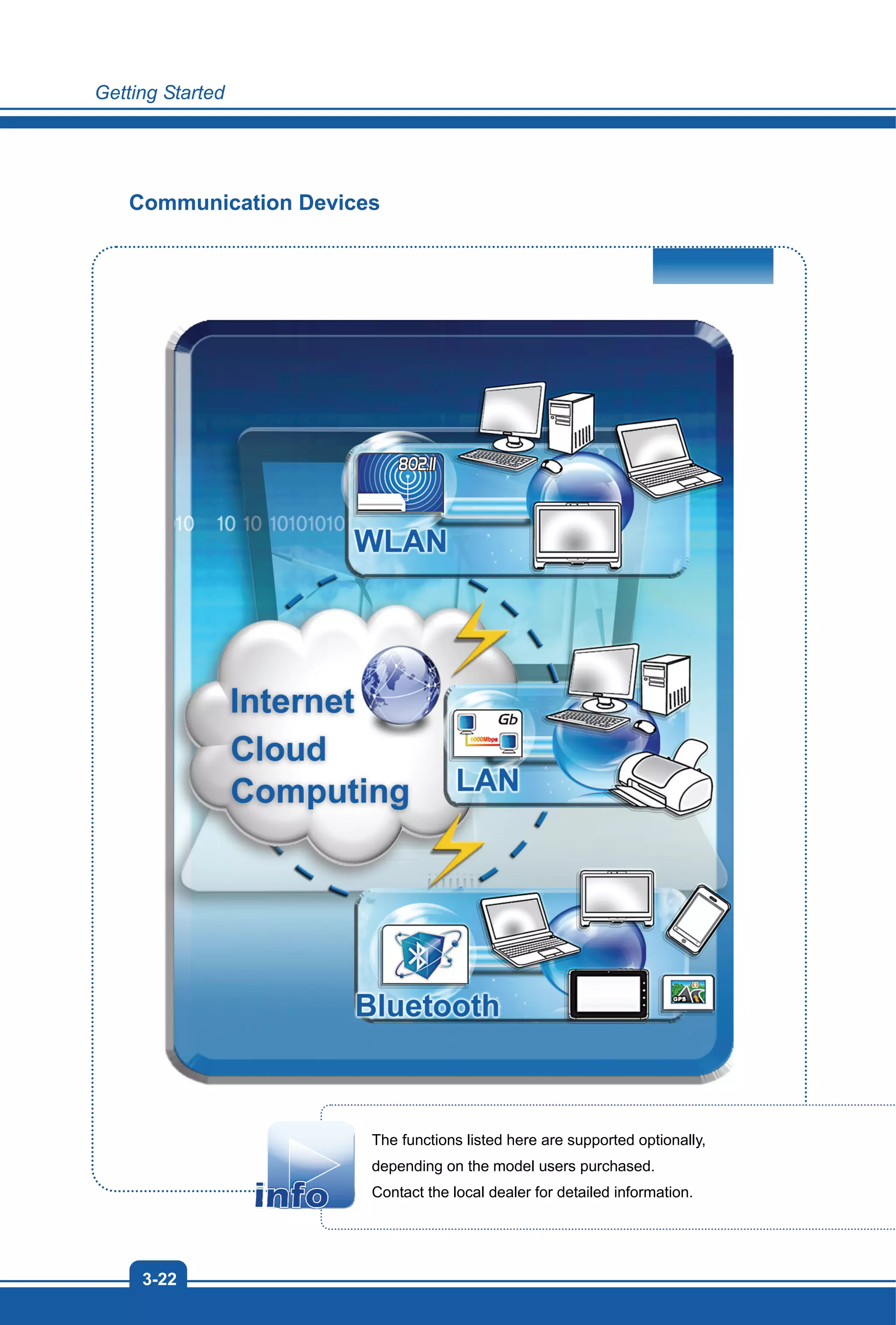 Getting Started
3-22
Communication Devices
The functions listed here are supported optionally,
depending on the model users purchased.
Contact the local dealer for detailed information.
 