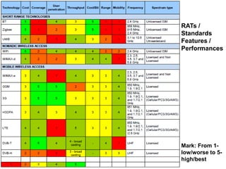 RATs / Standards Features / PerformancesMark: From 1- low/worse to 5- high/best