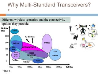  Multi – StandardMulti-standard oriented systems operate with a set of integrated technologies. They can be performed in different hardware units and connected by buses.For example, recent mobile devices that include cellular standards such GSM or UMTS , and at the same time a user can activate Bluetooth to lunch WPAN, or start satellite navigation system (global position system GPS).Also many terminals are able to support the Wi-Fi technology from the IEEE 802.11 standards family.