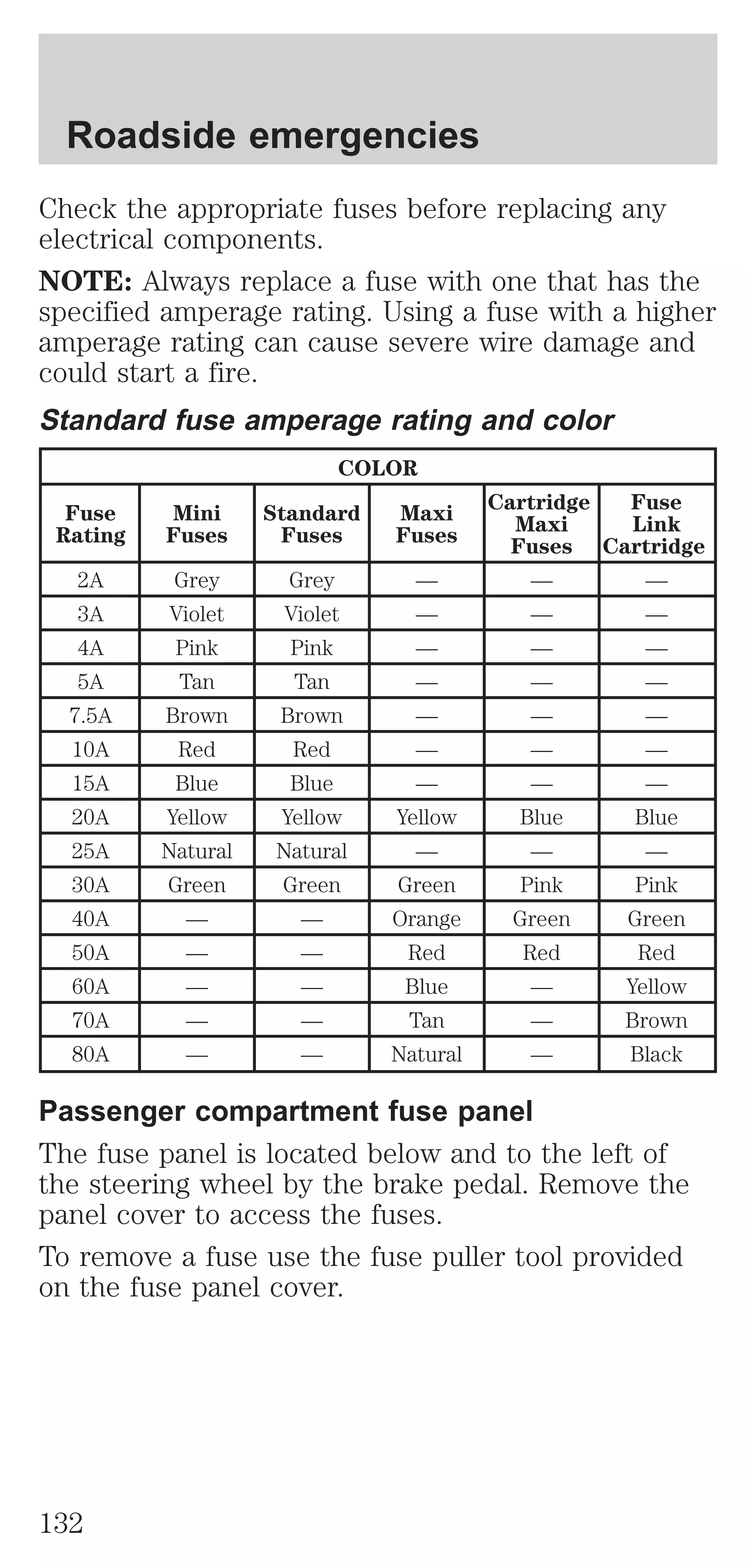 Roadside emergencies 
Check the appropriate fuses before replacing any 
electrical components. 
NOTE: Always replace a fuse with one that has the 
specified amperage rating. Using a fuse with a higher 
amperage rating can cause severe wire damage and 
could start a fire. 
Standard fuse amperage rating and color 
COLOR 
Fuse 
Rating 
Mini 
Fuses 
Standard 
Fuses 
Maxi 
Fuses 
Cartridge 
Maxi 
Fuses 
Fuse 
Link 
Cartridge 
2A Grey Grey — — — 
3A Violet Violet — — — 
4A Pink Pink — — — 
5A Tan Tan — — — 
7.5A Brown Brown — — — 
10A Red Red — — — 
15A Blue Blue — — — 
20A Yellow Yellow Yellow Blue Blue 
25A Natural Natural — — — 
30A Green Green Green Pink Pink 
40A — — Orange Green Green 
50A — — Red Red Red 
60A — — Blue — Yellow 
70A — — Tan — Brown 
80A — — Natural — Black 
Passenger compartment fuse panel 
The fuse panel is located below and to the left of 
the steering wheel by the brake pedal. Remove the 
panel cover to access the fuses. 
To remove a fuse use the fuse puller tool provided 
on the fuse panel cover. 
132 
 