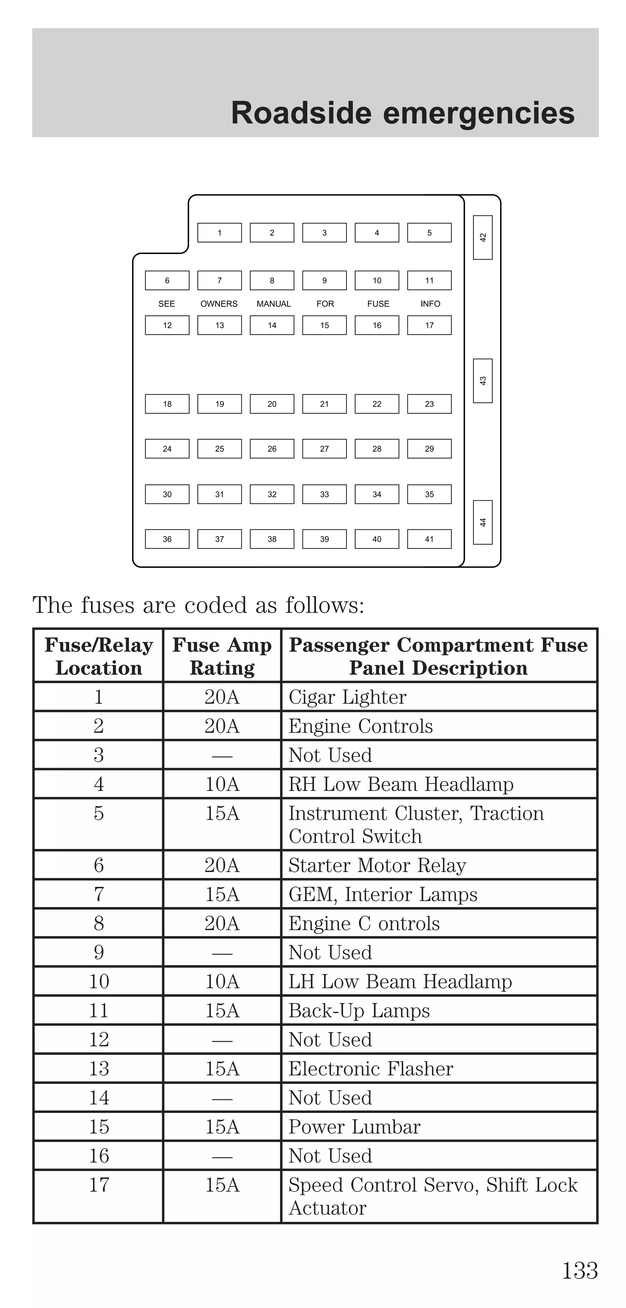Roadside emergencies 
SEE OWNERS MANUAL FOR FUSE INFO 
The fuses are coded as follows: 
Fuse/Relay 
Fuse Amp 
Location 
Rating 
Passenger Compartment Fuse 
Panel Description 
1 20A Cigar Lighter 
2 20A Engine Controls 
3 — Not Used 
4 10A RH Low Beam Headlamp 
5 15A Instrument Cluster, Traction 
Control Switch 
6 20A Starter Motor Relay 
7 15A GEM, Interior Lamps 
8 20A Engine C ontrols 
9 — Not Used 
10 10A LH Low Beam Headlamp 
11 15A Back-Up Lamps 
12 — Not Used 
13 15A Electronic Flasher 
14 — Not Used 
15 15A Power Lumbar 
16 — Not Used 
17 15A Speed Control Servo, Shift Lock 
Actuator 
42 
1 2 3 4 5 
6 7 8 9 10 11 
12 13 14 15 16 17 
18 19 20 21 22 23 
24 25 26 27 28 29 
30 31 32 33 34 35 
36 37 38 39 40 41 
44 43 
133 
 