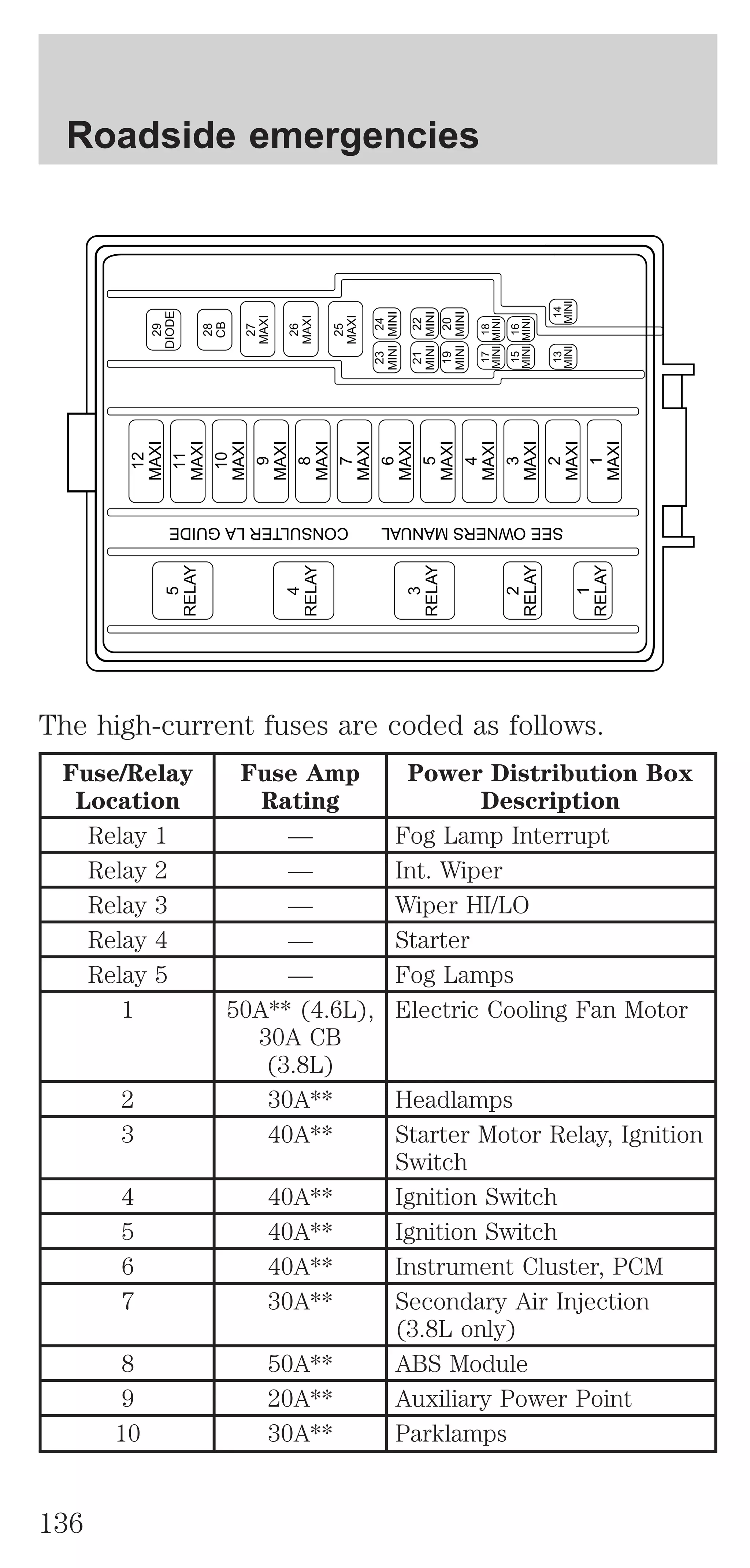 Roadside emergencies 
11 
MAXI 
10 
MAXI 
9 
MAXI 
8 
MAXI 
7 
MAXI 
6 
MAXI 
5 
MAXI 
4 
MAXI 
3 
MAXI 
2 
MAXI 
1 
MAXI 
SEE OWNERS MANUAL CONSULTER LA GUIDE 
RELAY 
RELAY 
5 
RELAY 
4 
RELAY 
3 
RELAY 
2 
1 
DIODE 
12 
MAXI 29 
28 
CB 
27 
MAXI 
26 
MAXI 
25 
MAXI 
24 
MINI 
23 
MINI 
22 
MINI 
21 
MINI 
18 
MINI 
20 
MINI 
19 
MINI 
17 
MINI 
16 
MINI 
15 
MINI 
14 
MINI 
13 
MINI 
The high-current fuses are coded as follows. 
Fuse/Relay 
Location 
Fuse Amp 
Rating 
Power Distribution Box 
Description 
Relay 1 — Fog Lamp Interrupt 
Relay 2 — Int. Wiper 
Relay 3 — Wiper HI/LO 
Relay 4 — Starter 
Relay 5 — Fog Lamps 
1 50A** (4.6L), 
30A CB 
(3.8L) 
Electric Cooling Fan Motor 
2 30A** Headlamps 
3 40A** Starter Motor Relay, Ignition 
Switch 
4 40A** Ignition Switch 
5 40A** Ignition Switch 
6 40A** Instrument Cluster, PCM 
7 30A** Secondary Air Injection 
(3.8L only) 
8 50A** ABS Module 
9 20A** Auxiliary Power Point 
10 30A** Parklamps 
136 
 