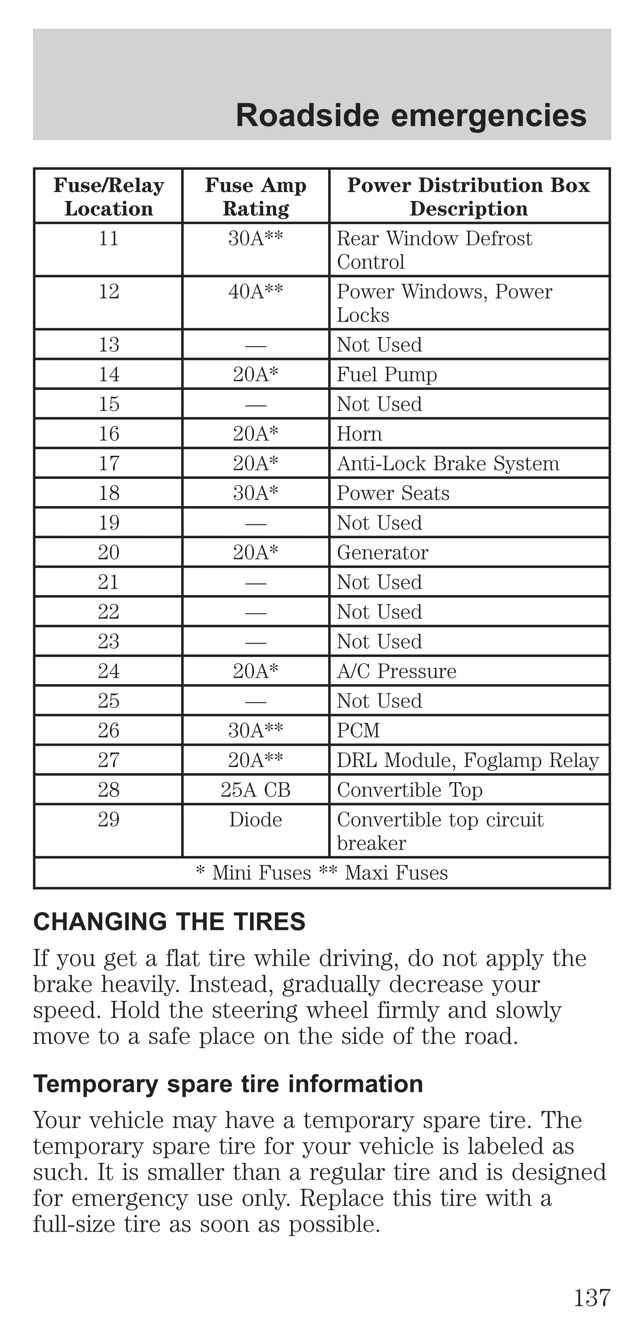 Fuse/Relay 
Location 
Roadside emergencies 
Fuse Amp 
Rating 
Power Distribution Box 
Description 
11 30A** Rear Window Defrost 
Control 
12 40A** Power Windows, Power 
Locks 
13 — Not Used 
14 20A* Fuel Pump 
15 — Not Used 
16 20A* Horn 
17 20A* Anti-Lock Brake System 
18 30A* Power Seats 
19 — Not Used 
20 20A* Generator 
21 — Not Used 
22 — Not Used 
23 — Not Used 
24 20A* A/C Pressure 
25 — Not Used 
26 30A** PCM 
27 20A** DRL Module, Foglamp Relay 
28 25A CB Convertible Top 
29 Diode Convertible top circuit 
breaker 
* Mini Fuses ** Maxi Fuses 
CHANGING THE TIRES 
If you get a flat tire while driving, do not apply the 
brake heavily. Instead, gradually decrease your 
speed. Hold the steering wheel firmly and slowly 
move to a safe place on the side of the road. 
Temporary spare tire information 
Your vehicle may have a temporary spare tire. The 
temporary spare tire for your vehicle is labeled as 
such. It is smaller than a regular tire and is designed 
for emergency use only. Replace this tire with a 
full-size tire as soon as possible. 
137 
 