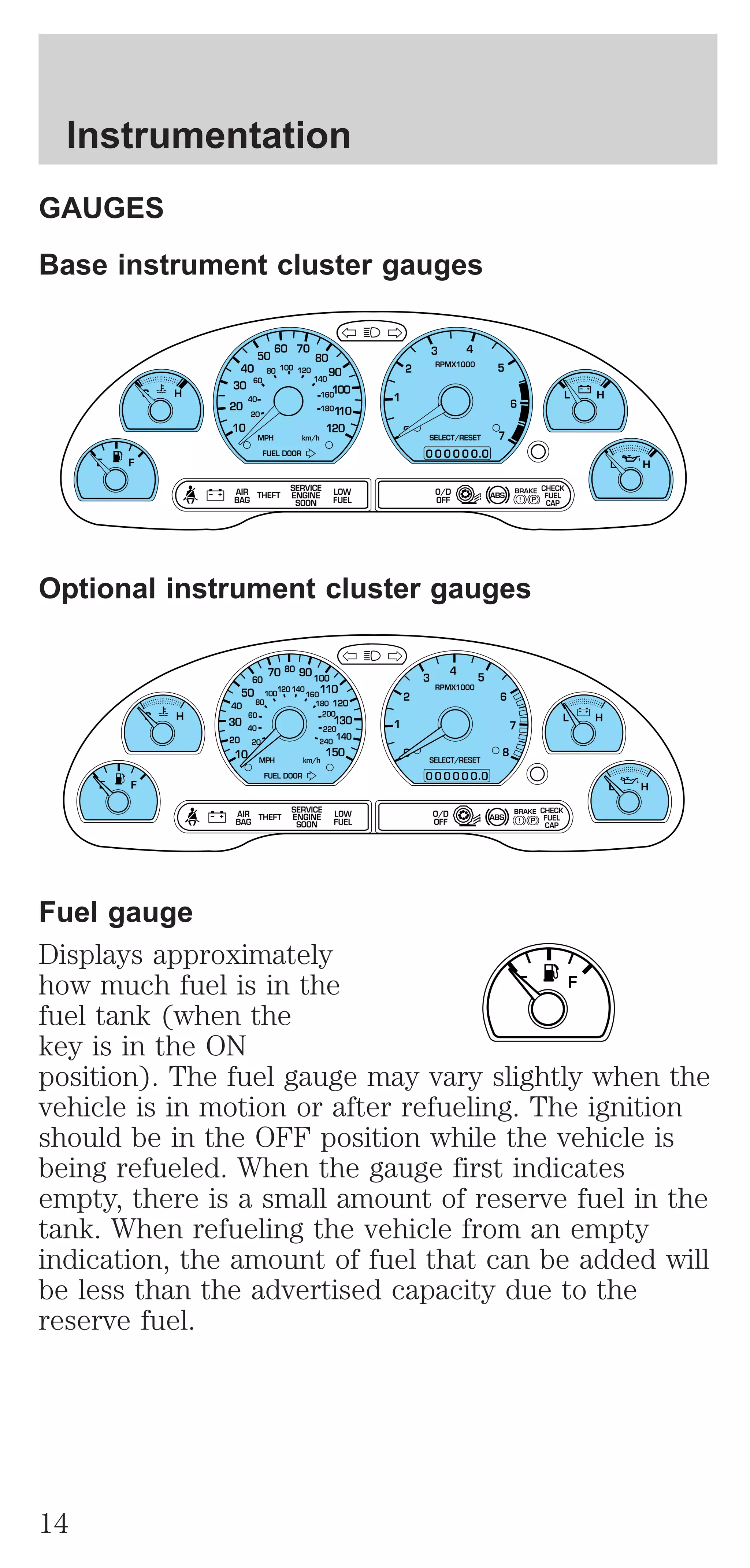 GAUGES 
Base instrument cluster gauges 
40 
30 
50 
60 
60 70 
80 100 120 
80 
90 
140 
160 
180 
100 
110 
120 
4 
5 
3 
2 
RPMX1000 
H L H 
6 
BRAKE 
! P 
C 
E F 
20 
10 
40 
20 
7 
1 
MPH km/h 
FUEL DOOR 
THEFT 
SELECT/RESET 
LOW 
FUEL 
0 0 0 0 0 0.0 
O/D 
OFF 
AIR 
BAG 
SERVICE 
ENGINE 
SOON 
ABS 
Optional instrument cluster gauges 
L 
H 
CHECK 
FUEL 
CAP 
50 
40 
60 
80 
70 90 
100120 140 
80 
100 
160 
110 
120 
180 
200 
220 
240 
4 
5 
6 
3 
2 
RPMX1000 
H H 
7 
BRAKE 
! P 
0 
SELECT/RESET 
. 
0 0 0 0 0 0 0 
F 
30 
20 
60 
40 
10 
20 
130 
140 
150 
8 
1 
H 
MPH km/h 
FUEL DOOR 
THEFT 
LOW 
FUEL 
O/D 
OFF 
AIR 
BAG 
SERVICE 
ENGINE 
SOON 
ABS 
L 
L 
CHECK 
FUEL 
CAP 
Fuel gauge 
Displays approximately 
how much fuel is in the 
F 
fuel tank (when the 
key is in the ON 
position). The fuel gauge may vary slightly when the 
vehicle is in motion or after refueling. The ignition 
should be in the OFF position while the vehicle is 
being refueled. When the gauge first indicates 
empty, there is a small amount of reserve fuel in the 
tank. When refueling the vehicle from an empty 
indication, the amount of fuel that can be added will 
be less than the advertised capacity due to the 
reserve fuel. 
Instrumentation 
14 
 