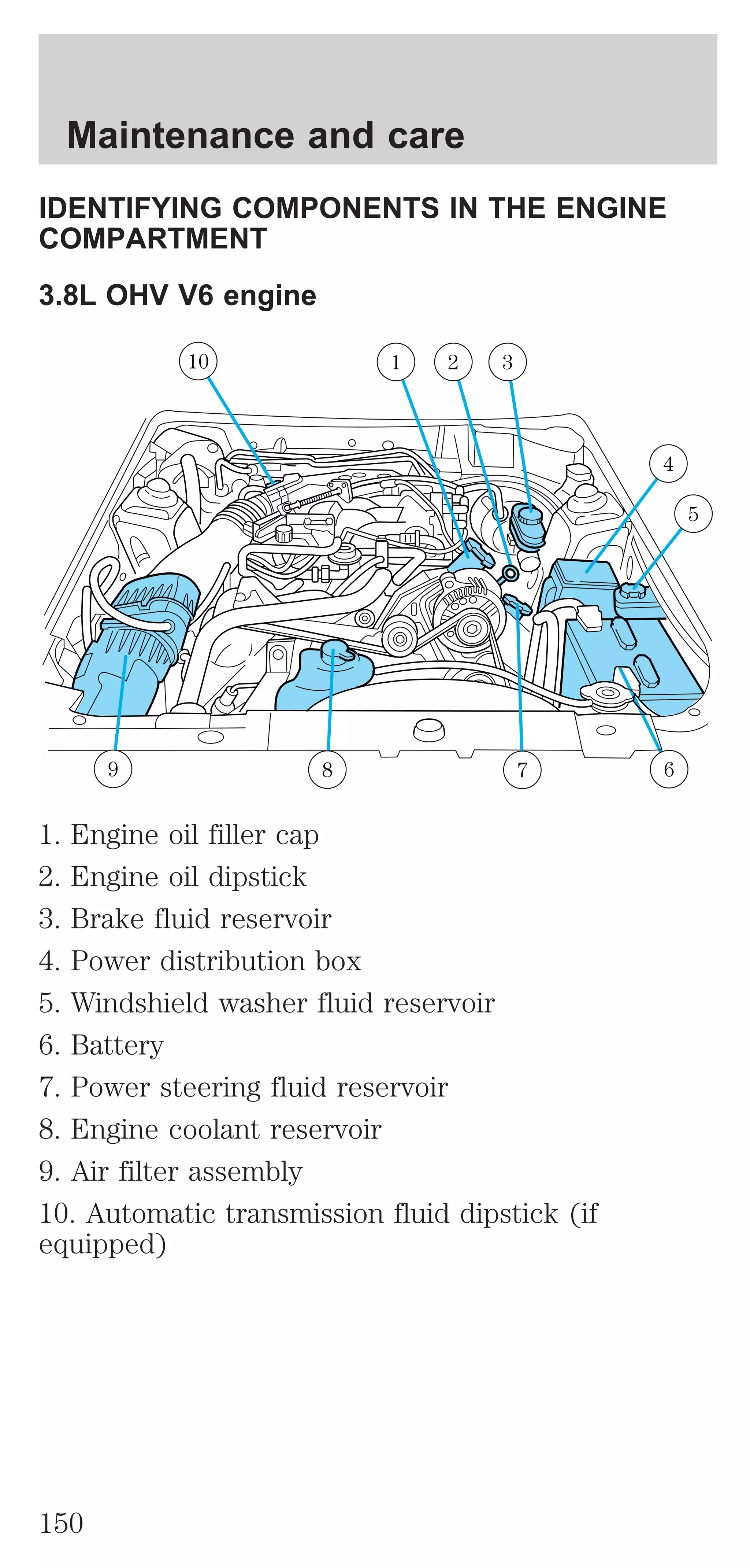 Maintenance and care 
IDENTIFYING COMPONENTS IN THE ENGINE 
COMPARTMENT 
3.8L OHV V6 engine 
1 
1. Engine oil filler cap 
2. Engine oil dipstick 
3. Brake fluid reservoir 
4. Power distribution box 
5. Windshield washer fluid reservoir 
6. Battery 
7. Power steering fluid reservoir 
8. Engine coolant reservoir 
9. Air filter assembly 
10. Automatic transmission fluid dipstick (if 
equipped) 
6 
10 2 3 
4 
5 
9 8 7 
150 
 