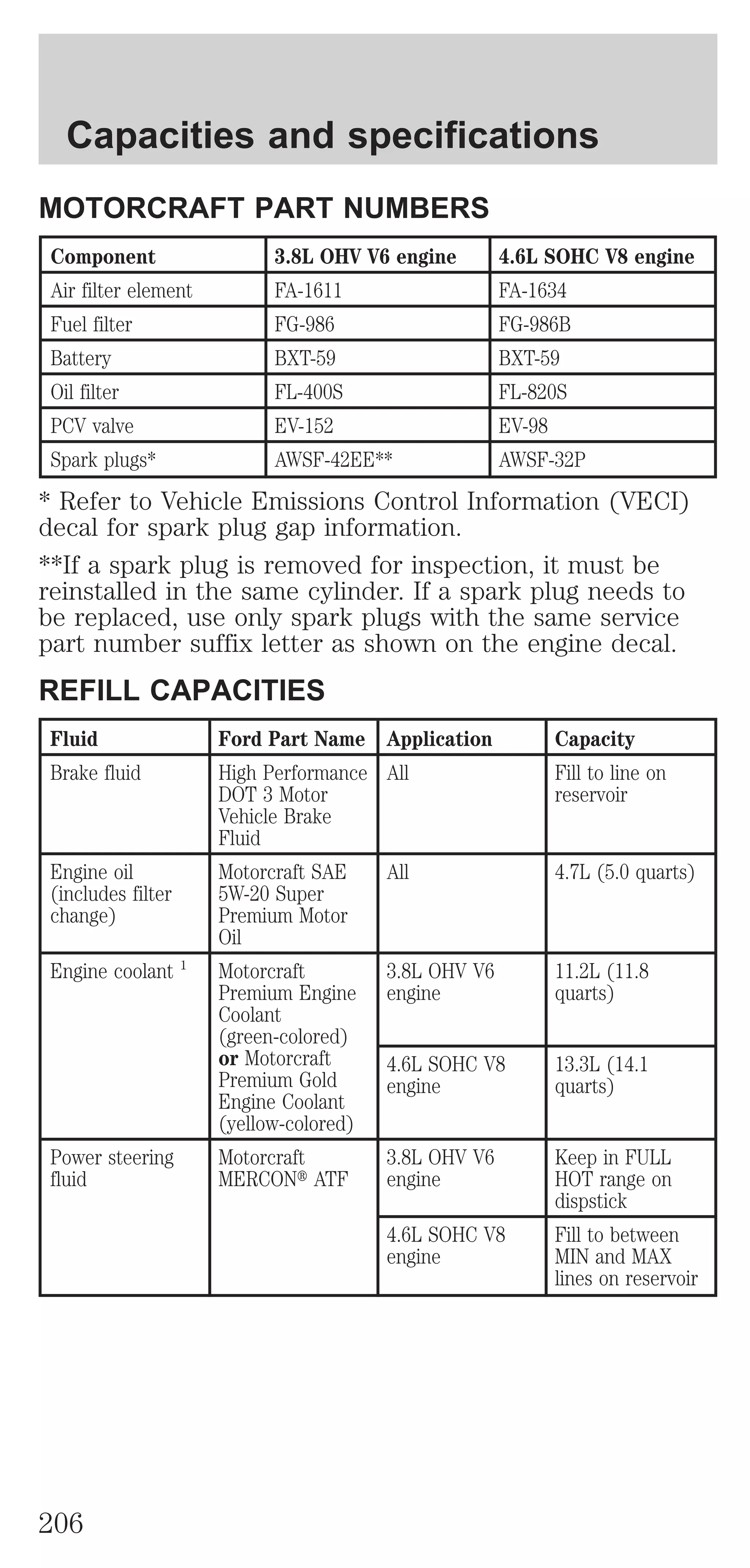 Capacities and specifications 
MOTORCRAFT PART NUMBERS 
Component 3.8L OHV V6 engine 4.6L SOHC V8 engine 
Air filter element FA-1611 FA-1634 
Fuel filter FG-986 FG-986B 
Battery BXT-59 BXT-59 
Oil filter FL-400S FL-820S 
PCV valve EV-152 EV-98 
Spark plugs* AWSF-42EE** AWSF-32P 
* Refer to Vehicle Emissions Control Information (VECI) 
decal for spark plug gap information. 
**If a spark plug is removed for inspection, it must be 
reinstalled in the same cylinder. If a spark plug needs to 
be replaced, use only spark plugs with the same service 
part number suffix letter as shown on the engine decal. 
REFILL CAPACITIES 
Fluid Ford Part Name Application Capacity 
Brake fluid High Performance 
DOT 3 Motor 
Vehicle Brake 
Fluid 
All Fill to line on 
reservoir 
Engine oil 
(includes filter 
change) 
Motorcraft SAE 
5W-20 Super 
Premium Motor 
Oil 
All 4.7L (5.0 quarts) 
Engine coolant 1 Motorcraft 
Premium Engine 
Coolant 
(green-colored) 
or Motorcraft 
Premium Gold 
Engine Coolant 
(yellow-colored) 
3.8L OHV V6 
engine 
11.2L (11.8 
quarts) 
4.6L SOHC V8 
engine 
13.3L (14.1 
quarts) 
Power steering 
fluid 
Motorcraft 
MERCONt ATF 
3.8L OHV V6 
engine 
Keep in FULL 
HOT range on 
dispstick 
4.6L SOHC V8 
engine 
Fill to between 
MIN and MAX 
lines on reservoir 
206 
 