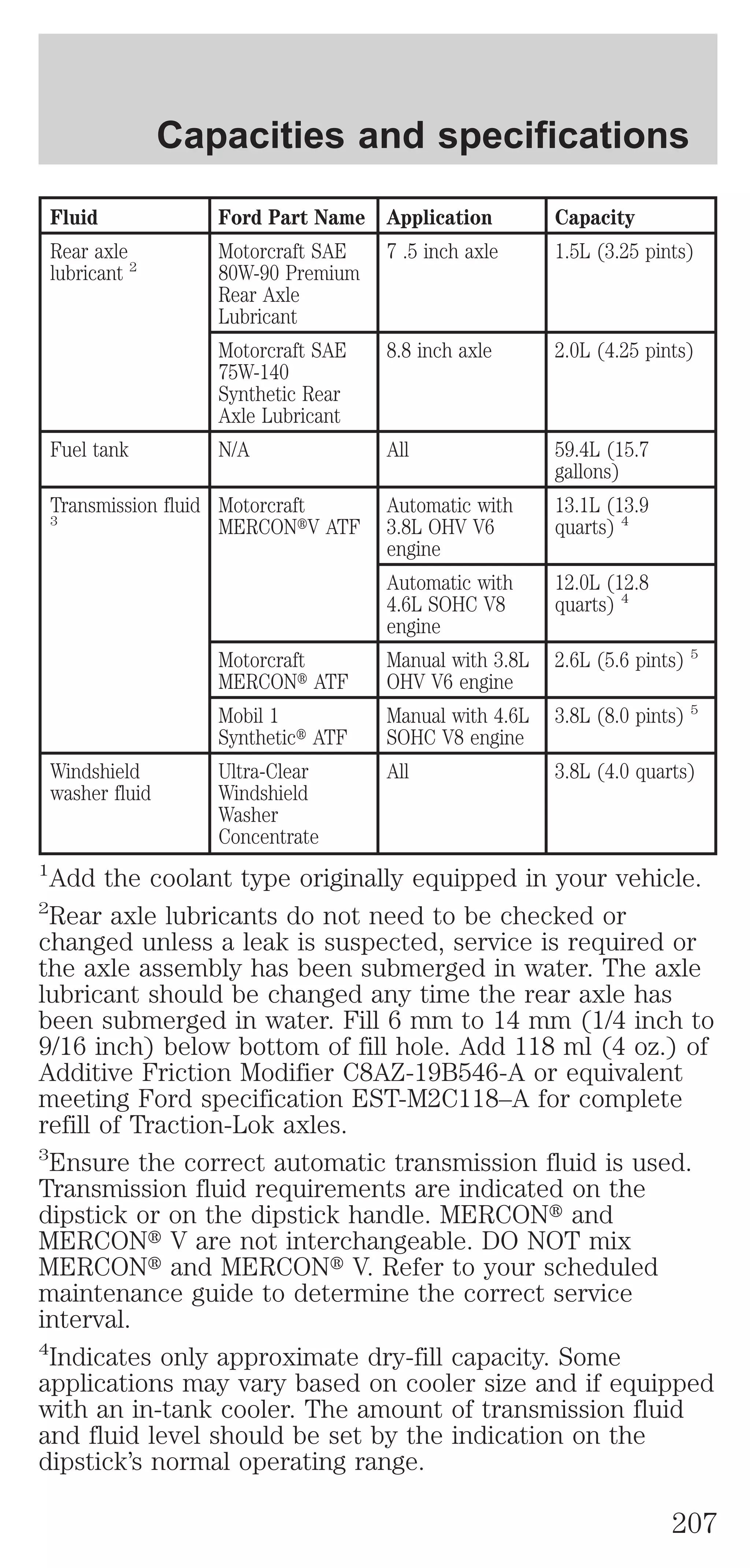Capacities and specifications 
Fluid Ford Part Name Application Capacity 
Rear axle 
lubricant 2 
Motorcraft SAE 
80W-90 Premium 
Rear Axle 
Lubricant 
7 .5 inch axle 1.5L (3.25 pints) 
Motorcraft SAE 
75W-140 
Synthetic Rear 
Axle Lubricant 
8.8 inch axle 2.0L (4.25 pints) 
Fuel tank N/A All 59.4L (15.7 
gallons) 
Transmission fluid 
3 
Motorcraft 
MERCONtV ATF 
Automatic with 
3.8L OHV V6 
engine 
13.1L (13.9 
quarts) 4 
Automatic with 
4.6L SOHC V8 
engine 
12.0L (12.8 
quarts) 4 
Motorcraft 
MERCONt ATF 
Manual with 3.8L 
OHV V6 engine 
2.6L (5.6 pints) 5 
Mobil 1 
Synthetict ATF 
Manual with 4.6L 
SOHC V8 engine 
3.8L (8.0 pints) 5 
Windshield 
washer fluid 
Ultra-Clear 
Windshield 
Washer 
Concentrate 
All 3.8L (4.0 quarts) 
1Add the coolant type originally equipped in your vehicle. 
2Rear axle lubricants do not need to be checked or 
changed unless a leak is suspected, service is required or 
the axle assembly has been submerged in water. The axle 
lubricant should be changed any time the rear axle has 
been submerged in water. Fill 6 mm to 14 mm (1/4 inch to 
9/16 inch) below bottom of fill hole. Add 118 ml (4 oz.) of 
Additive Friction Modifier C8AZ-19B546-A or equivalent 
meeting Ford specification EST-M2C118–A for complete 
refill of Traction-Lok axles. 
3Ensure the correct automatic transmission fluid is used. 
Transmission fluid requirements are indicated on the 
dipstick or on the dipstick handle. MERCONt and 
MERCONt V are not interchangeable. DO NOT mix 
MERCONt and MERCONt V. Refer to your scheduled 
maintenance guide to determine the correct service 
interval. 
4Indicates only approximate dry-fill capacity. Some 
applications may vary based on cooler size and if equipped 
with an in-tank cooler. The amount of transmission fluid 
and fluid level should be set by the indication on the 
dipstick’s normal operating range. 
207 
 