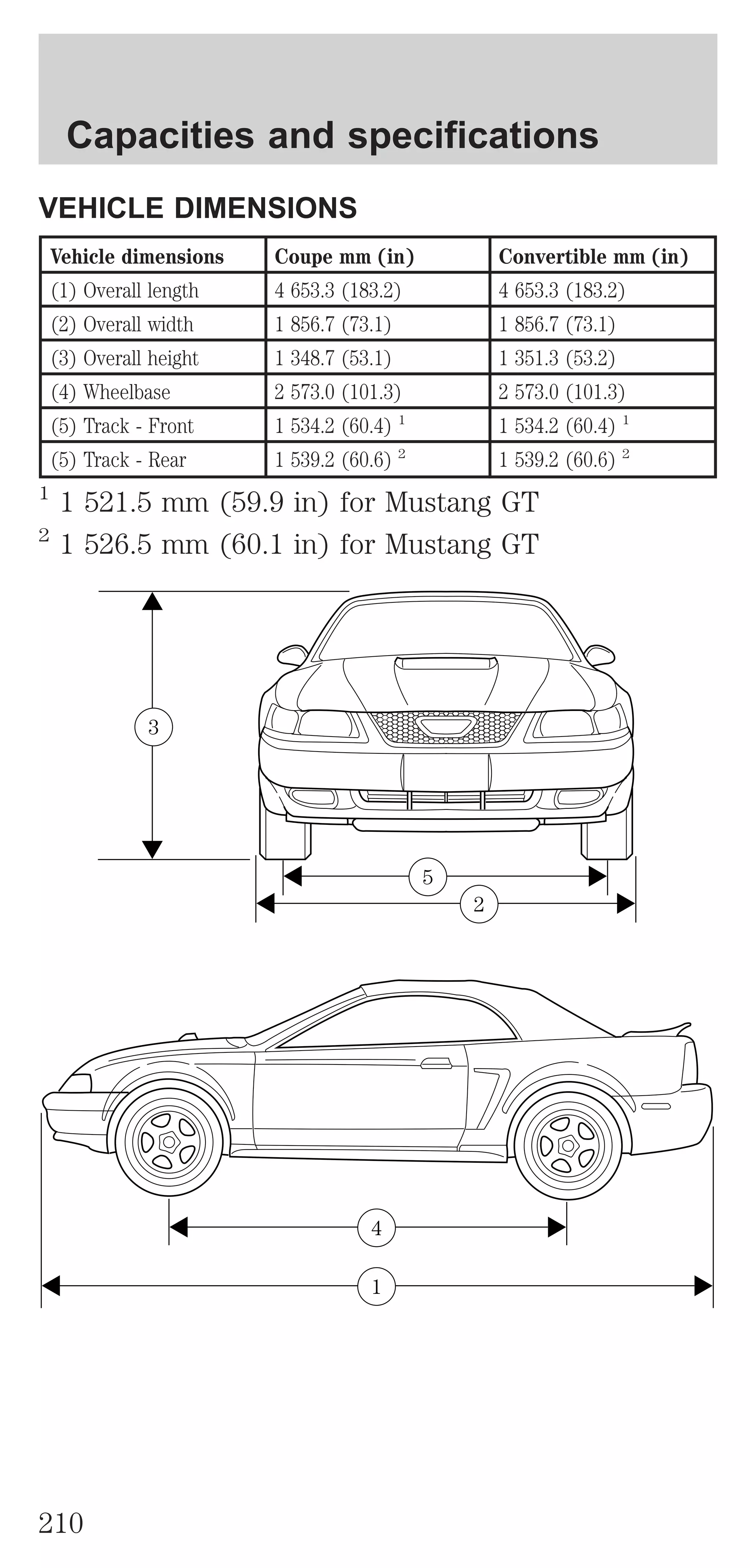 Capacities and specifications 
VEHICLE DIMENSIONS 
Vehicle dimensions Coupe mm (in) Convertible mm (in) 
(1) Overall length 4 653.3 (183.2) 4 653.3 (183.2) 
(2) Overall width 1 856.7 (73.1) 1 856.7 (73.1) 
(3) Overall height 1 348.7 (53.1) 1 351.3 (53.2) 
(4) Wheelbase 2 573.0 (101.3) 2 573.0 (101.3) 
(5) Track - Front 1 534.2 (60.4) 1 1 534.2 (60.4) 1 
(5) Track - Rear 1 539.2 (60.6) 2 1 539.2 (60.6) 2 
1 1 521.5 mm (59.9 in) for Mustang GT 
2 1 526.5 mm (60.1 in) for Mustang GT 
2 
5 
3 
4 
1 
210 
 