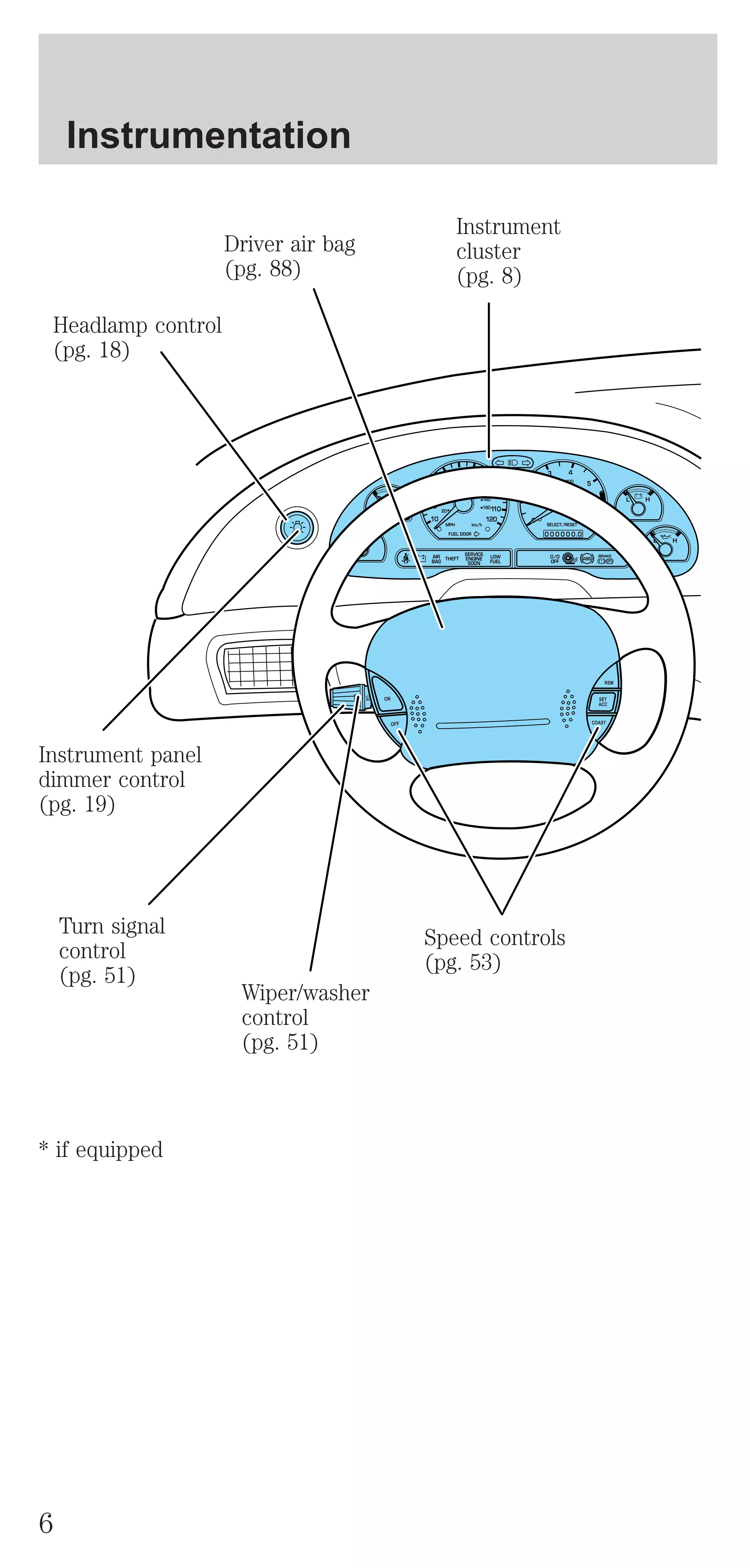 Instrumentation 
Headlamp control 
(pg. 18) 
Driver air bag 
(pg. 88) 
Instrument 
cluster 
(pg. 8) 
Speed controls 
(pg. 53) 
Wiper/washer 
control 
(pg. 51) 
Instrument panel 
dimmer control 
(pg. 19) 
Turn signal 
control 
(pg. 51) 
* if equipped 
6 
 
