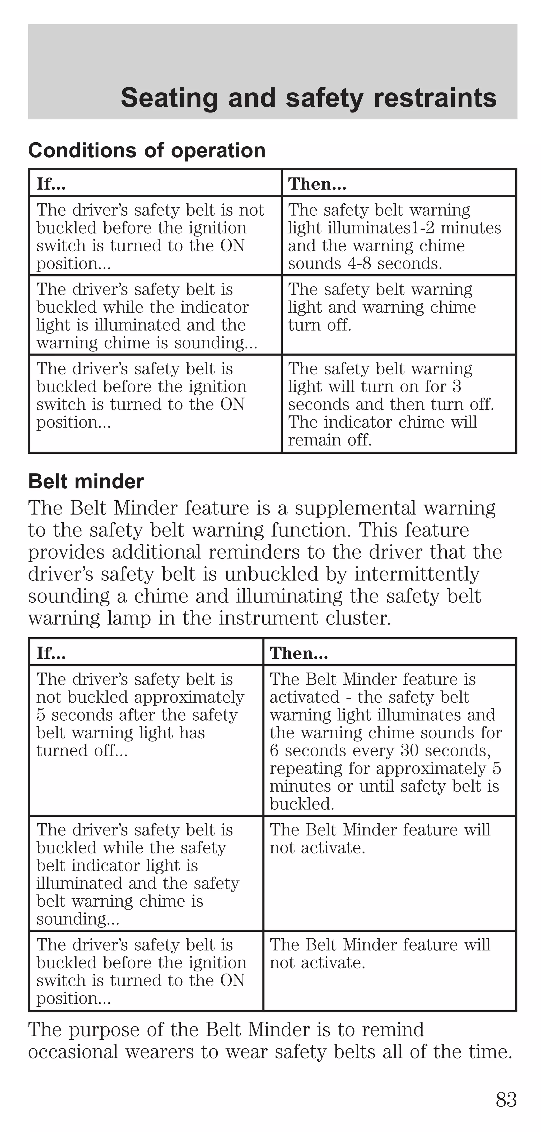 Seating and safety restraints 
Conditions of operation 
If... Then... 
The driver’s safety belt is not 
buckled before the ignition 
switch is turned to the ON 
position... 
The safety belt warning 
light illuminates1-2 minutes 
and the warning chime 
sounds 4-8 seconds. 
The driver’s safety belt is 
buckled while the indicator 
light is illuminated and the 
warning chime is sounding... 
The safety belt warning 
light and warning chime 
turn off. 
The driver’s safety belt is 
buckled before the ignition 
switch is turned to the ON 
position... 
The safety belt warning 
light will turn on for 3 
seconds and then turn off. 
The indicator chime will 
remain off. 
Belt minder 
The Belt Minder feature is a supplemental warning 
to the safety belt warning function. This feature 
provides additional reminders to the driver that the 
driver’s safety belt is unbuckled by intermittently 
sounding a chime and illuminating the safety belt 
warning lamp in the instrument cluster. 
If... Then... 
The driver’s safety belt is 
not buckled approximately 
5 seconds after the safety 
belt warning light has 
turned off... 
The Belt Minder feature is 
activated - the safety belt 
warning light illuminates and 
the warning chime sounds for 
6 seconds every 30 seconds, 
repeating for approximately 5 
minutes or until safety belt is 
buckled. 
The driver’s safety belt is 
buckled while the safety 
belt indicator light is 
illuminated and the safety 
belt warning chime is 
sounding... 
The Belt Minder feature will 
not activate. 
The driver’s safety belt is 
buckled before the ignition 
switch is turned to the ON 
position... 
The Belt Minder feature will 
not activate. 
The purpose of the Belt Minder is to remind 
occasional wearers to wear safety belts all of the time. 
83 
 