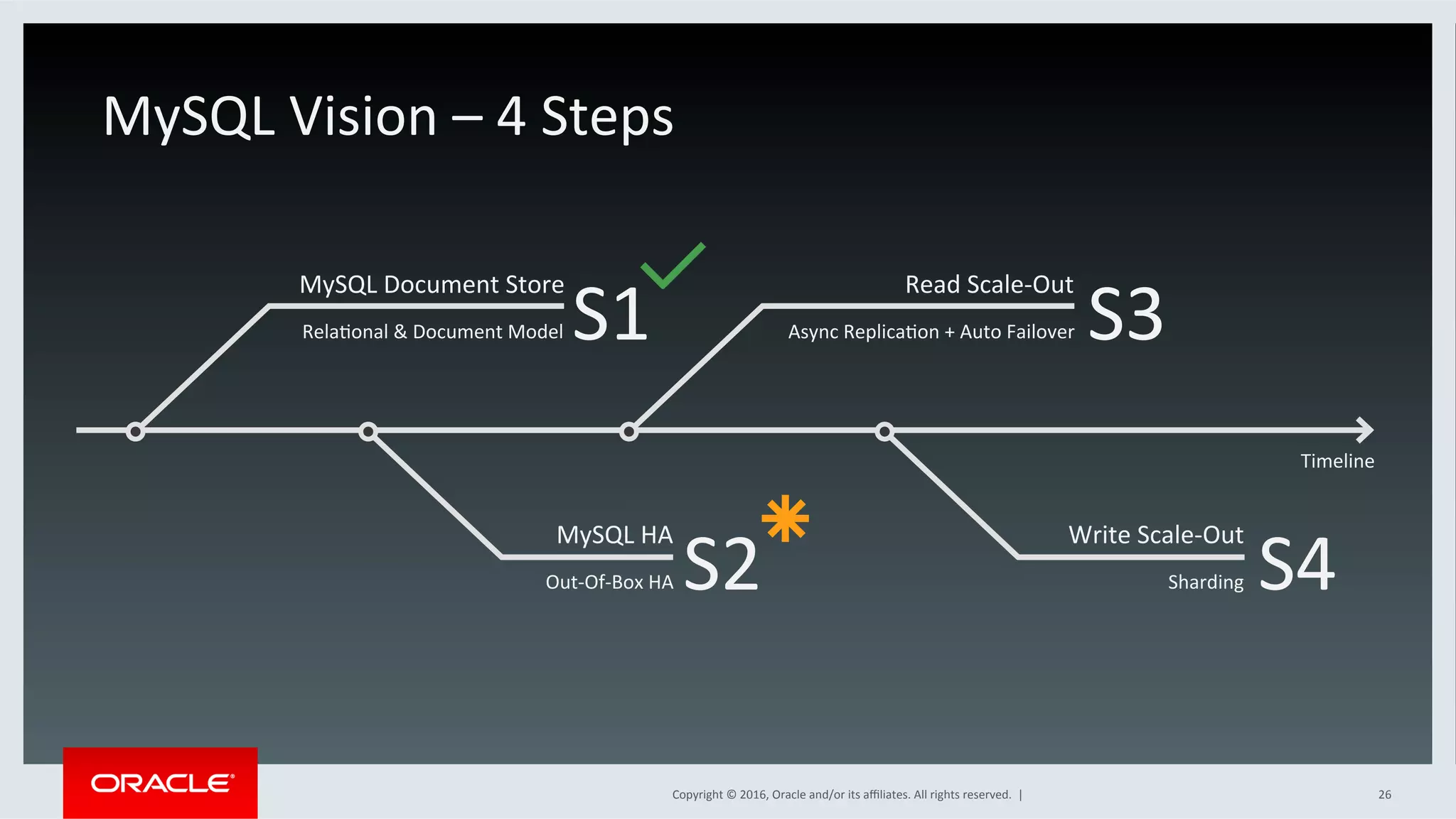 Copyright	©	2016,	Oracle	and/or	its	aﬃliates.	All	rights	reserved.		|	 26	
Read	Scale-Out	
Async	ReplicaSon	+	Auto	Failover	
Write	Scale-Out	
Sharding	
S1	
S2	
S3	
S4	
MySQL	Vision	–	4	Steps	
Timeline	
MySQL	Document	Store	
RelaSonal	&	Document	Model	
MySQL	HA	
Out-Of-Box	HA	
 