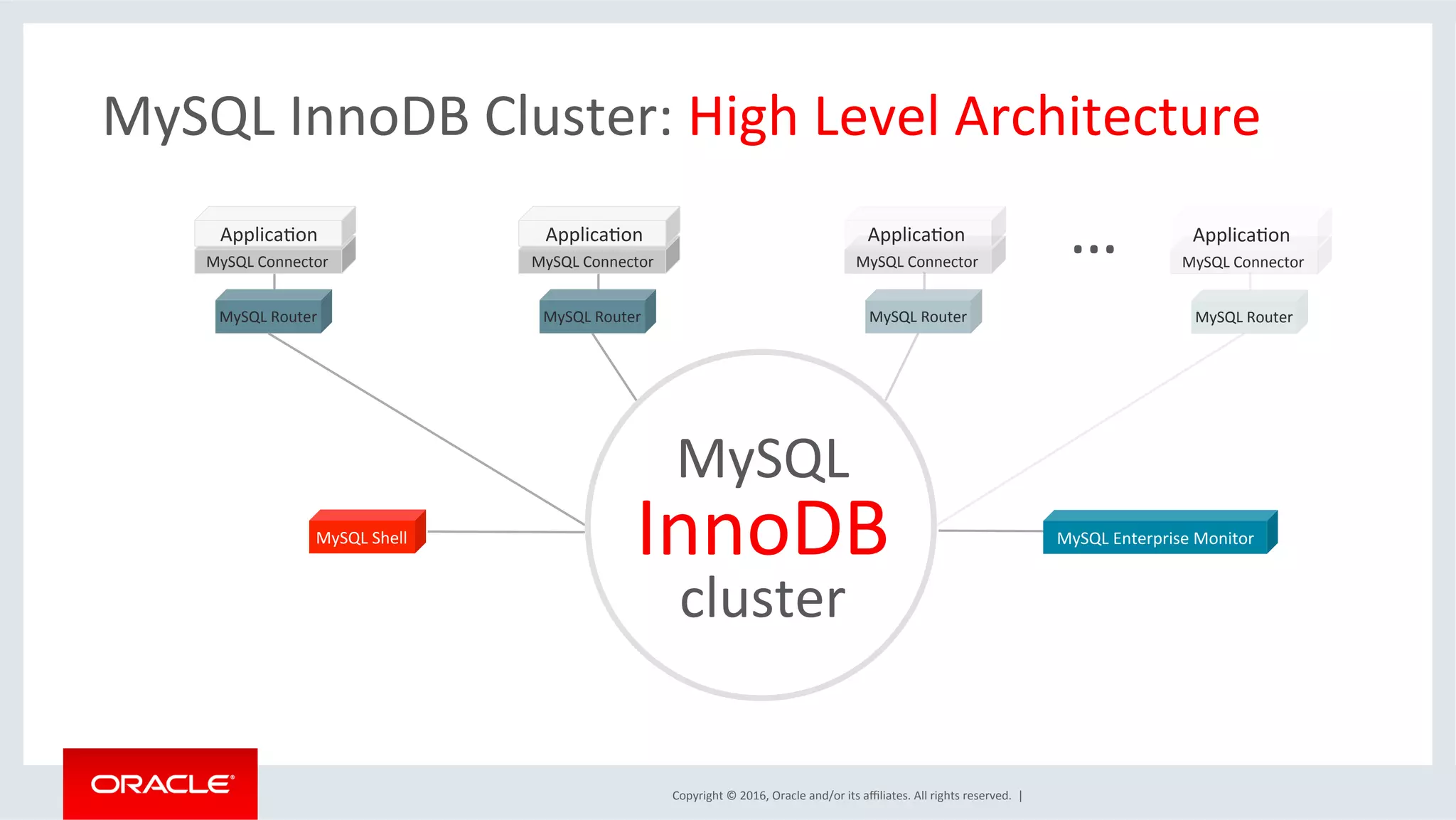 Copyright	©	2016,	Oracle	and/or	its	aﬃliates.	All	rights	reserved.		|	
MySQL	Connector	
ApplicaSon	
MySQL	Router	
MySQL	Connector	
ApplicaSon	
MySQL	Router	
MySQL	Shell	
MySQL	Connector	
ApplicaSon	
MySQL	Router	
MySQL	Connector	
ApplicaSon	
MySQL	Router	
MySQL	InnoDB	Cluster:	High	Level	Architecture	
MySQL	
InnoDB	
cluster	
MySQL	Enterprise	Monitor	
…	
 