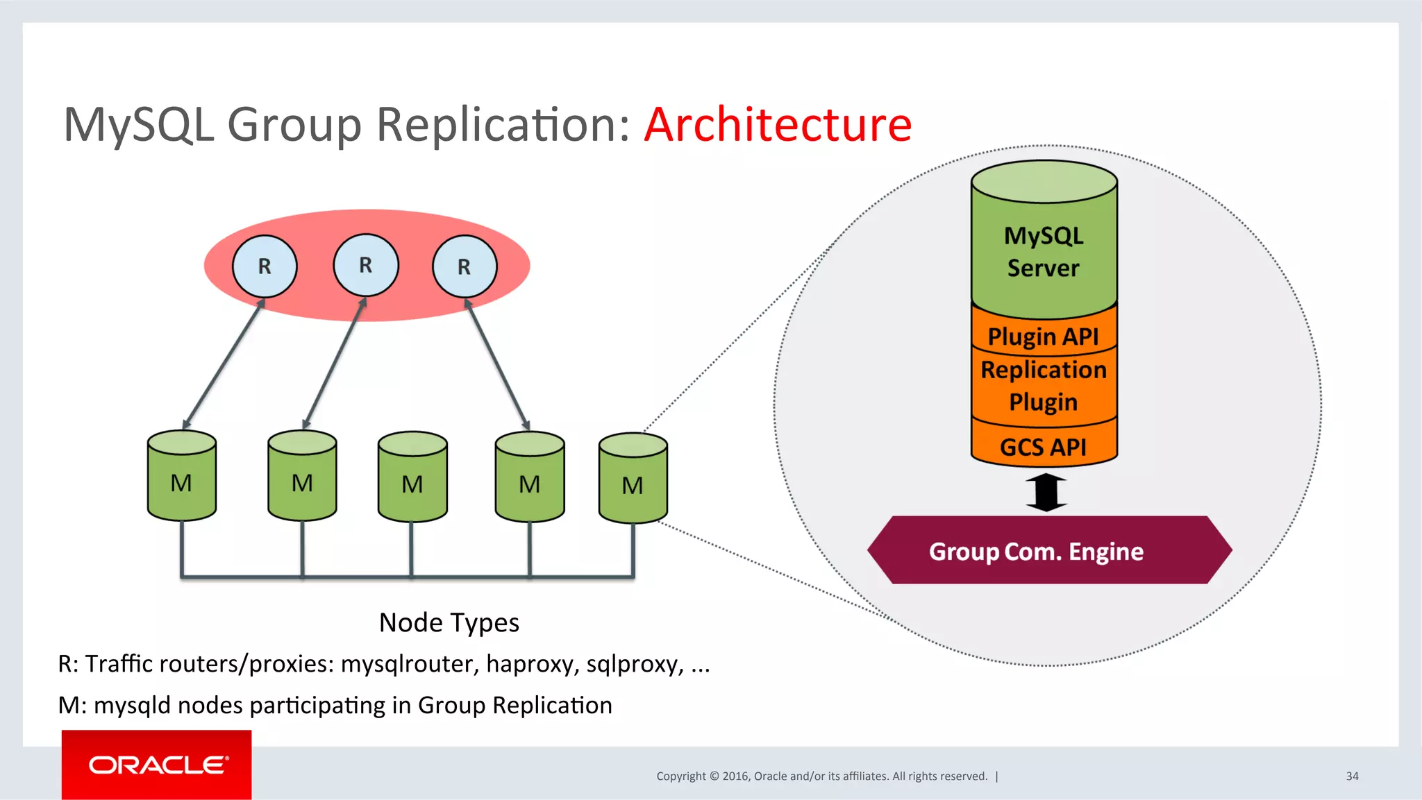 Copyright	©	2016,	Oracle	and/or	its	aﬃliates.	All	rights	reserved.		|	
MySQL	Group	ReplicaSon:	Architecture	
Node	Types	
R:	Traﬃc	routers/proxies:	mysqlrouter,	haproxy,	sqlproxy,	...	
M:	mysqld	nodes	parScipaSng	in	Group	ReplicaSon		
	 34	
 
