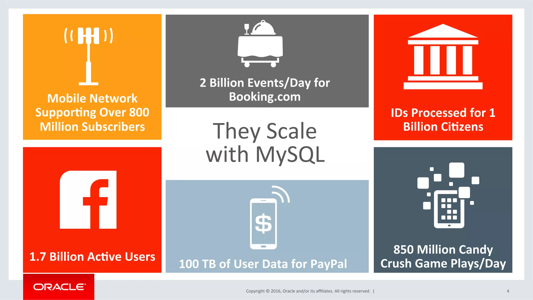 Copyright	©	2016,	Oracle	and/or	its	aﬃliates.	All	rights	reserved.		|	
They	Scale		
with	MySQL	
Mobile	Network	
Suppor=ng	Over	800	
Million	Subscribers	
1.7	Billion	Ac=ve	Users	
100	TB	of	User	Data	for	PayPal	
IDs	Processed	for	1	
Billion	Ci=zens	
850	Million	Candy	
Crush	Game	Plays/Day	
2	Billion	Events/Day	for	
Booking.com	
4	
 
