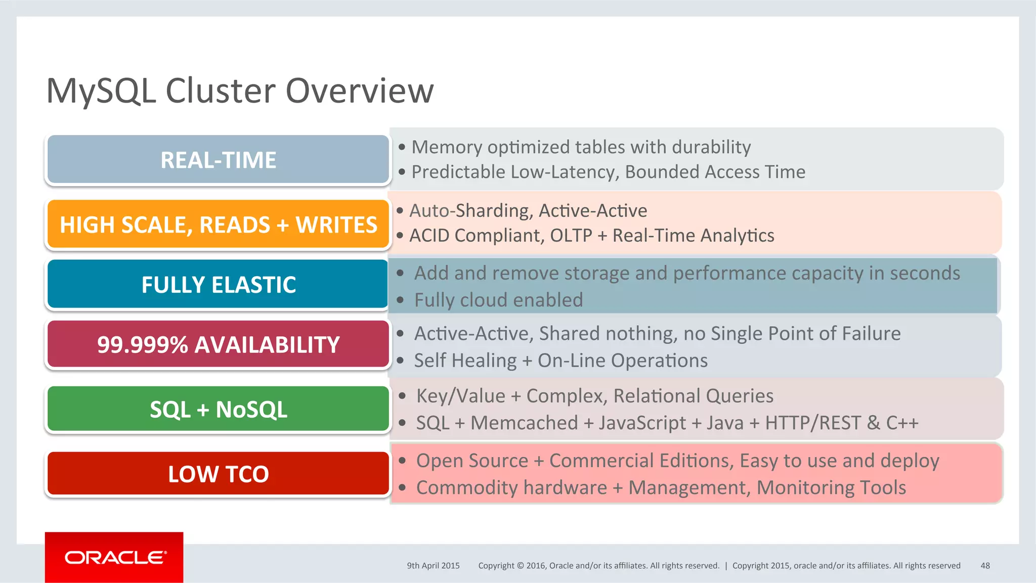 Copyright	©	2016,	Oracle	and/or	its	aﬃliates.	All	rights	reserved.		|	
MySQL	Cluster	Overview	
• Memory	opSmized	tables	with	durability	
• Predictable	Low-Latency,	Bounded	Access	Time	REAL-TIME	
• Auto-Sharding,	AcSve-AcSve	
• ACID	Compliant,	OLTP	+	Real-Time	AnalyScs	HIGH	SCALE,	READS	+	WRITES	
FULLY	ELASTIC	
•  AcSve-AcSve,	Shared	nothing,	no	Single	Point	of	Failure	
•  Self	Healing	+	On-Line	OperaSons	
99.999%	AVAILABILITY	
•  Key/Value	+	Complex,	RelaSonal	Queries	
•  SQL	+	Memcached	+	JavaScript	+	Java	+	HTTP/REST	&	C++	
SQL	+	NoSQL	
•  Open	Source	+	Commercial	EdiSons,	Easy	to	use	and	deploy	
•  Commodity	hardware	+	Management,	Monitoring	Tools	
LOW	TCO	
9th	April	2015	 Copyright	2015,	oracle	and/or	its	aﬃliates.	All	rights	reserved	 48	
•  Add	and	remove	storage	and	performance	capacity	in	seconds	
•  Fully	cloud	enabled	
 