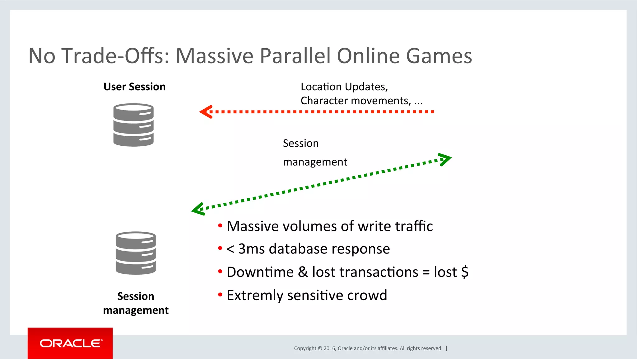 Copyright	©	2016,	Oracle	and/or	its	aﬃliates.	All	rights	reserved.		|	
User	Session	
Session	
management	
Session	
management	
LocaSon	Updates,	
Character	movements,	...	
• 	Massive	volumes	of	write	traﬃc	
• 	<	3ms	database	response	
• 	DownSme	&	lost	transacSons	=	lost	$	
• 	Extremly	sensiSve	crowd		
No	Trade-Oﬀs:	Massive	Parallel	Online	Games	
 