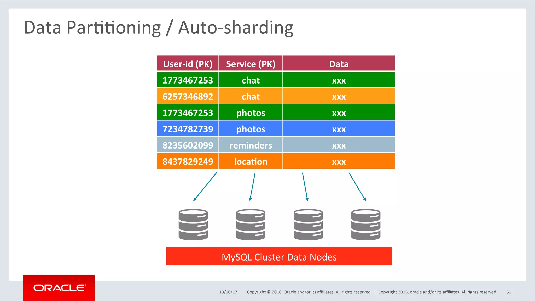 Copyright	©	2016,	Oracle	and/or	its	aﬃliates.	All	rights	reserved.		|	
Data	ParSSoning	/	Auto-sharding	
10/10/17	 Copyright	2015,	oracle	and/or	its	aﬃliates.	All	rights	reserved	 51	
User-id	(PK)	 Service	(PK)	 Data	
1773467253	 chat	 xxx	
6257346892	 chat	 xxx	
1773467253	 photos	 xxx	
7234782739	 photos	 xxx	
8235602099	 reminders	 xxx	
8437829249	 loca=on	 xxx	
MySQL	Cluster	Data	Nodes	
 