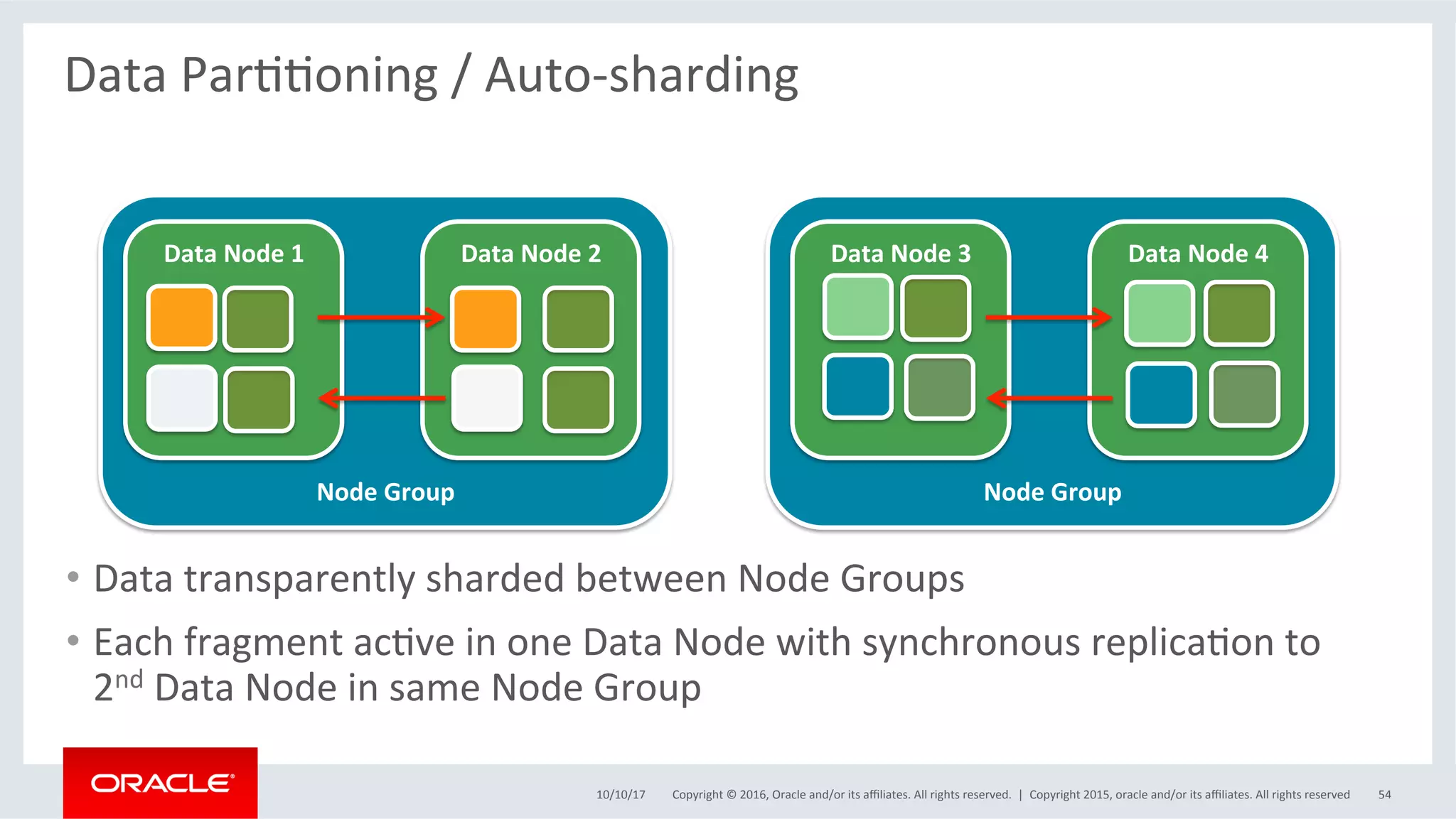 Copyright	©	2016,	Oracle	and/or	its	aﬃliates.	All	rights	reserved.		|	
Node	Group	
Data	Node	1	
•  Data	transparently	sharded	between	Node	Groups	
•  Each	fragment	acSve	in	one	Data	Node	with	synchronous	replicaSon	to	
2nd	Data	Node	in	same	Node	Group	
10/10/17	 Copyright	2015,	oracle	and/or	its	aﬃliates.	All	rights	reserved	 54	
Data	Node	2	
Node	Group	
Data	Node	3	 Data	Node	4	
Data	ParSSoning	/	Auto-sharding	
 