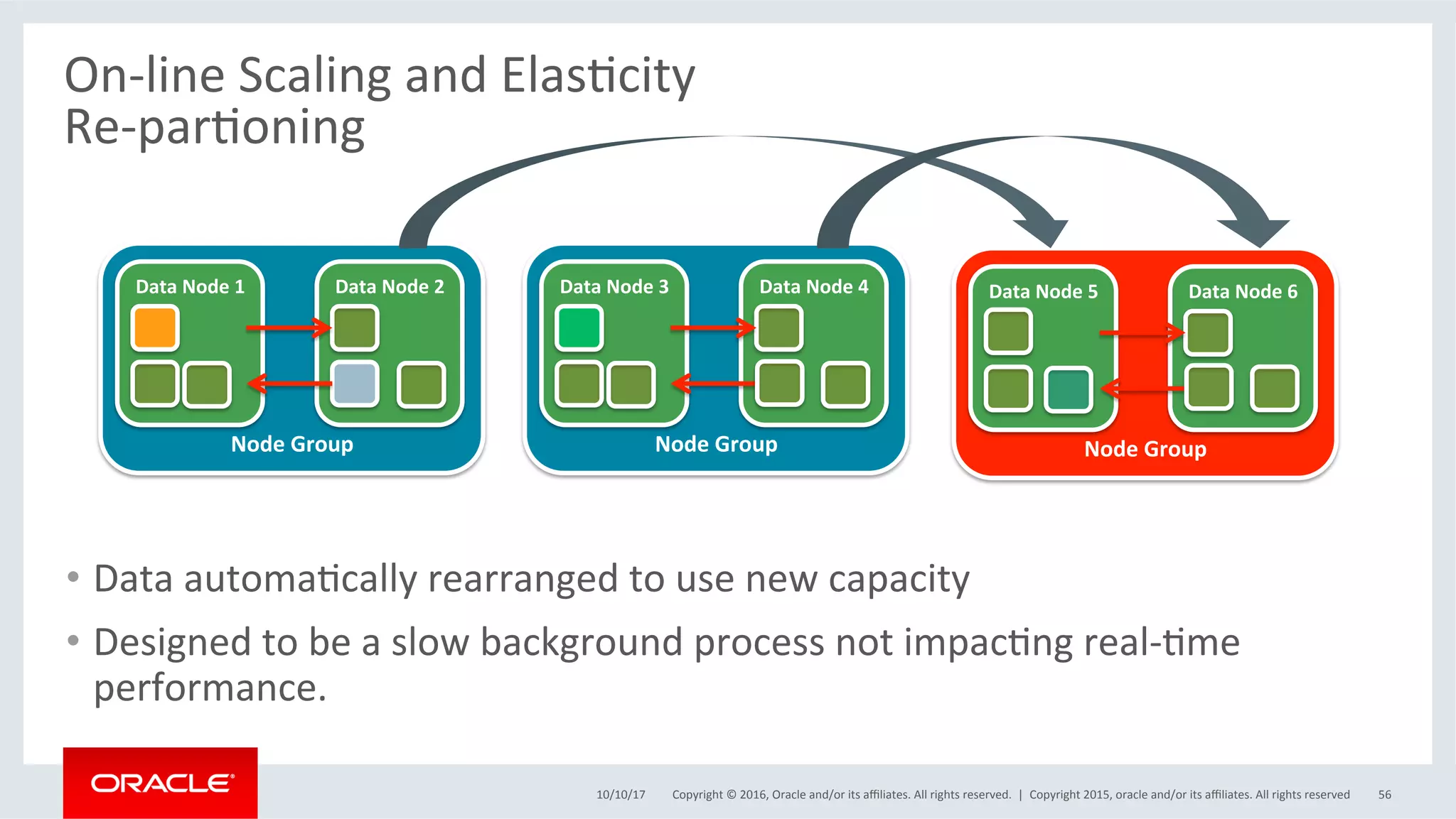 Copyright	©	2016,	Oracle	and/or	its	aﬃliates.	All	rights	reserved.		|	
•  Data	automaScally	rearranged	to	use	new	capacity	
•  Designed	to	be	a	slow	background	process	not	impacSng	real-Sme	
performance.	
10/10/17	 Copyright	2015,	oracle	and/or	its	aﬃliates.	All	rights	reserved	 56	
Node	Group	
Data	Node	1	 Data	Node	2	
Node	Group	
Data	Node	3	 Data	Node	4	
Node	Group	
Data	Node	5	 Data	Node	6	
On-line	Scaling	and	ElasScity	
Re-parSoning	
 