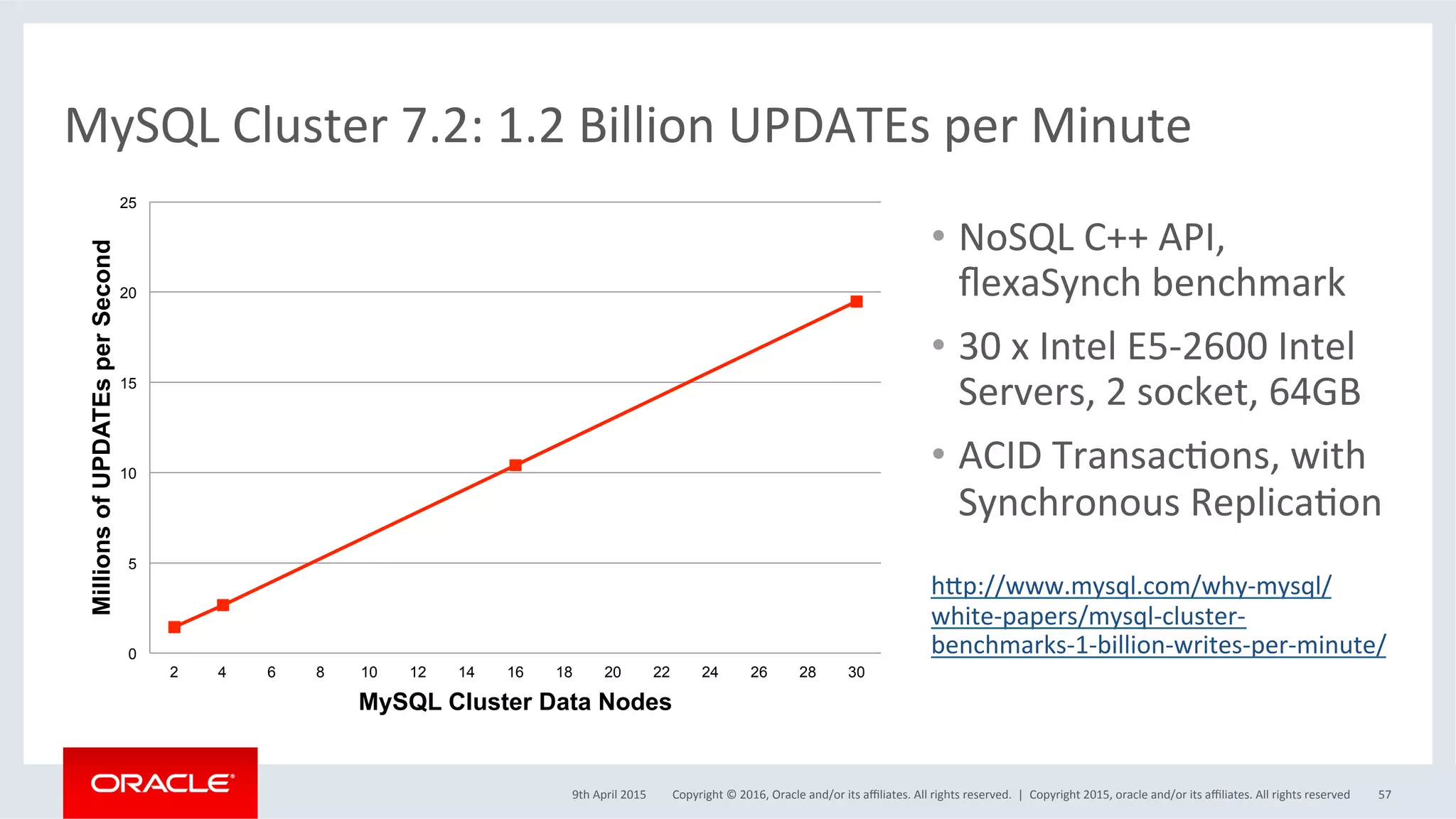 Copyright	©	2016,	Oracle	and/or	its	aﬃliates.	All	rights	reserved.		|	
MySQL	Cluster	7.2:	1.2	Billion	UPDATEs	per	Minute	
•  NoSQL	C++	API,	
ﬂexaSynch	benchmark	
•  30	x	Intel	E5-2600	Intel	
Servers,	2	socket,	64GB	
•  ACID	TransacSons,	with	
Synchronous	ReplicaSon	
	
hvp://www.mysql.com/why-mysql/
white-papers/mysql-cluster-
benchmarks-1-billion-writes-per-minute/		0
5
10
15
20
25
2 4 6 8 10 12 14 16 18 20 22 24 26 28 30
MillionsofUPDATEsperSecond
MySQL Cluster Data Nodes
9th	April	2015	 Copyright	2015,	oracle	and/or	its	aﬃliates.	All	rights	reserved	 57	
 
