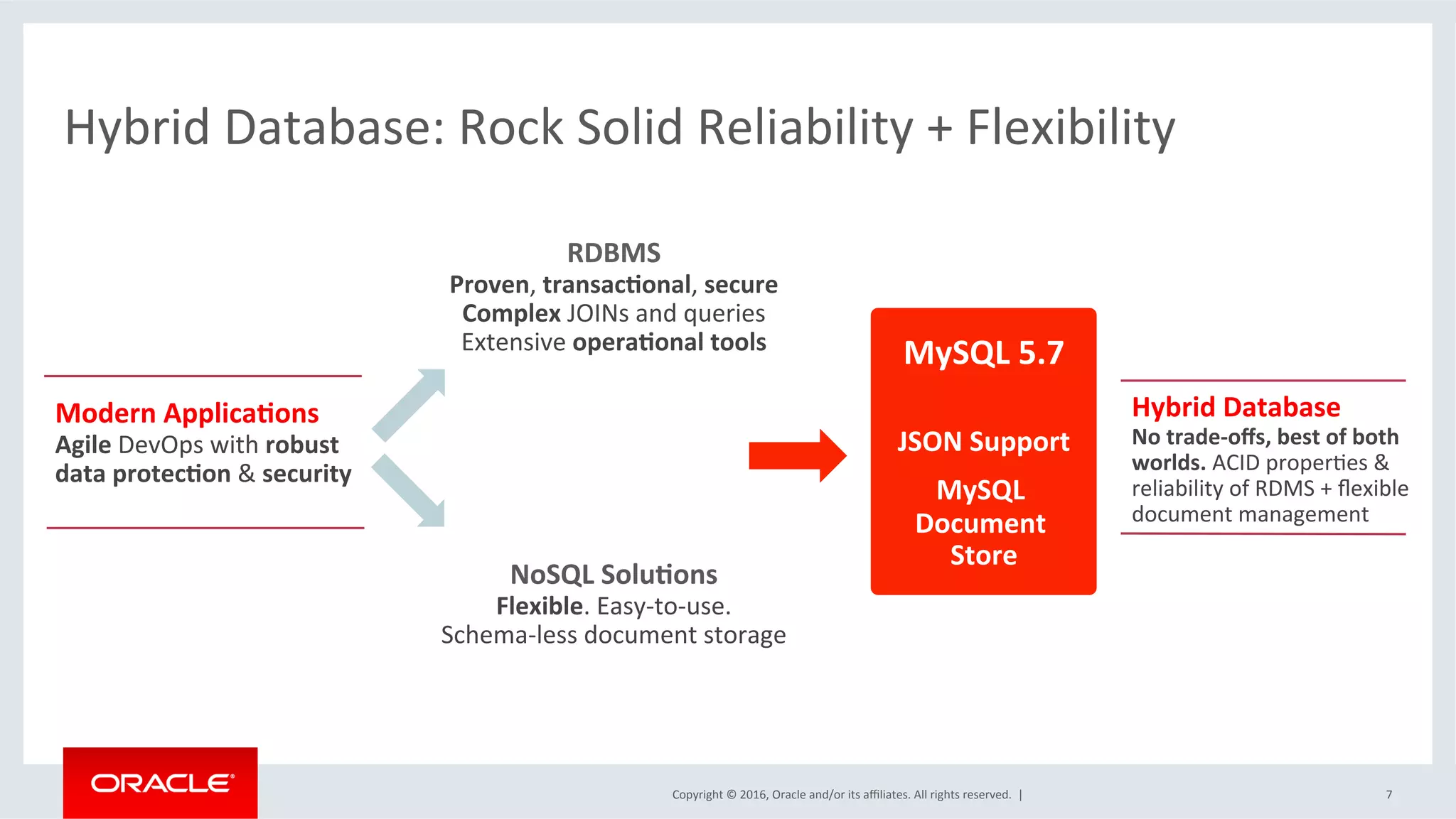 Copyright	©	2016,	Oracle	and/or	its	aﬃliates.	All	rights	reserved.		|	 7	
Hybrid	Database:	Rock	Solid	Reliability	+	Flexibility	
MySQL	5.7	
	
JSON	Support	
MySQL	
Document	
Store	
RDBMS	
Proven,	transac=onal,	secure	
Complex	JOINs	and	queries	
Extensive	opera=onal	tools	
NoSQL	Solu=ons	
Flexible.	Easy-to-use.		
Schema-less	document	storage	
Modern	Applica=ons	
Agile	DevOps	with	robust	
data	protec=on	&	security		
Hybrid	Database	
No	trade-oﬀs,	best	of	both	
worlds.	ACID	properSes	&	
reliability	of	RDMS	+	ﬂexible	
document	management	
 