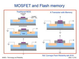 NAND— Technology and Reliability slide 11 of 42
MOSFET and Flash memory
Ref: Carnegie Flash Reliability talk 2016
Traditional MOS A Transistor with Memory
 